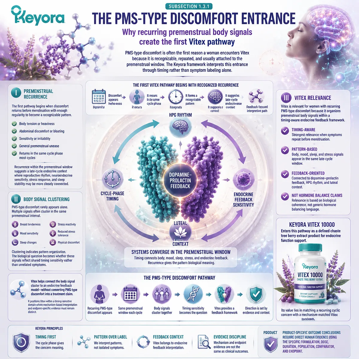 PMS-type discomfort, premenstrual body tension, mood sensitivity, and sleep changes form a recurring cycle-phase pattern that can be interpreted through dopamine-prolactin feedback, HPG rhythm, and the Keyora Cyclic Symptom Timing Lens. PMS-type discomfort, premenstrual body tension, mood sensitivity, and sleep changes form a recurring cycle-phase pattern that can be interpreted through dopamine-prolactin feedback, HPG rhythm, and the Keyora Cyclic Symptom Timing Lens.
