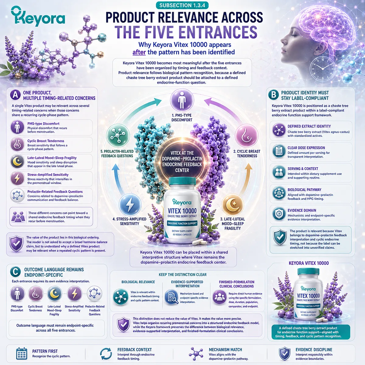 Vitex for PMS-type discomfort, cyclic breast tenderness, mood and sleep sensitivity, stress-amplified cycle fragility, and prolactin-related concerns gains relevance after recurring premenstrual patterns are organized through dopamine-prolactin feedback, endocrine timing, and the Keyora Cyclic Symptom Timing Lens. Vitex for PMS-type discomfort, cyclic breast tenderness, mood and sleep sensitivity, stress-amplified cycle fragility, and prolactin-related concerns gains relevance after recurring premenstrual patterns are organized through dopamine-prolactin feedback, endocrine timing, and the Keyora Cyclic Symptom Timing Lens.