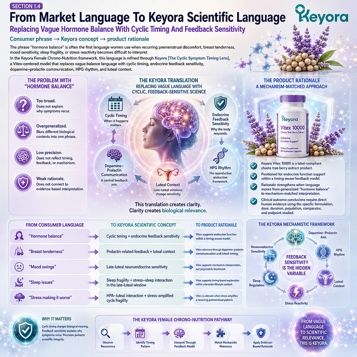 Hormone balance searches for PMS-type discomfort, breast tenderness, mood sensitivity, sleep fragility, and stress reactivity are reframed through cyclic timing, dopamine-prolactin communication, HPG rhythm, and the Keyora Cyclic Symptom Timing Lens. Hormone balance searches for PMS-type discomfort, breast tenderness, mood sensitivity, sleep fragility, and stress reactivity are reframed through cyclic timing, dopamine-prolactin communication, HPG rhythm, and the Keyora Cyclic Symptom Timing Lens.