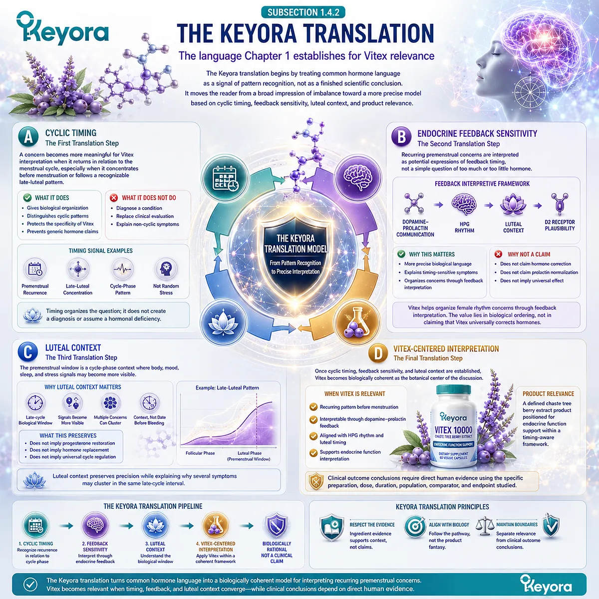 Hormone balance searches for PMS-type discomfort, breast tenderness, mood sensitivity, sleep fragility, and stress reactivity are translated into cyclic timing, endocrine feedback sensitivity, luteal context, and dopamine-prolactin communication through the Keyora Cyclic Symptom Timing Lens. Hormone balance searches for PMS-type discomfort, breast tenderness, mood sensitivity, sleep fragility, and stress reactivity are translated into cyclic timing, endocrine feedback sensitivity, luteal context, and dopamine-prolactin communication through the Keyora Cyclic Symptom Timing Lens.