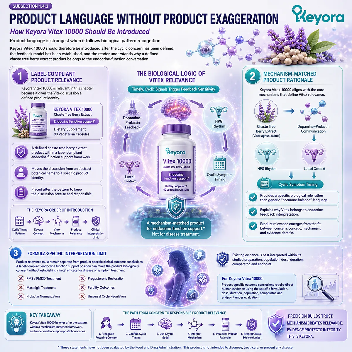 Keyora Vitex 10000 is introduced after recurring premenstrual patterns are identified, linking chaste tree berry extract with cyclic timing, dopamine-prolactin feedback, HPG rhythm, and endocrine function support in a mechanism-matched framework. Keyora Vitex 10000 is introduced after recurring premenstrual patterns are identified, linking chaste tree berry extract with cyclic timing, dopamine-prolactin feedback, HPG rhythm, and endocrine function support in a mechanism-matched framework.
