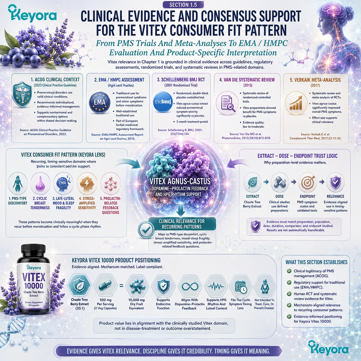 Vitex for PMS-type discomfort, cyclic breast tenderness, and late-luteal mood sensitivity is supported by clinical literature in premenstrual symptom domains and interpreted through cyclic timing, dopamine-prolactin feedback, HPG rhythm, and the Keyora Cyclic Symptom Timing Lens. Vitex for PMS-type discomfort, cyclic breast tenderness, and late-luteal mood sensitivity is supported by clinical literature in premenstrual symptom domains and interpreted through cyclic timing, dopamine-prolactin feedback, HPG rhythm, and the Keyora Cyclic Symptom Timing Lens.