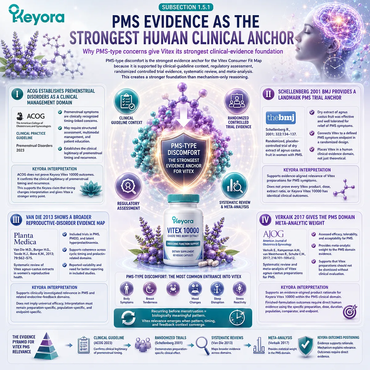 PMS-type discomfort is the strongest clinical evidence domain for Vitex, supported by guidelines, randomized trials, systematic reviews, and meta-analyses, and interpreted through cyclic timing, endocrine feedback sensitivity, and the Keyora Cyclic Symptom Timing Lens. PMS-type discomfort is the strongest clinical evidence domain for Vitex, supported by guidelines, randomized trials, systematic reviews, and meta-analyses, and interpreted through cyclic timing, endocrine feedback sensitivity, and the Keyora Cyclic Symptom Timing Lens.