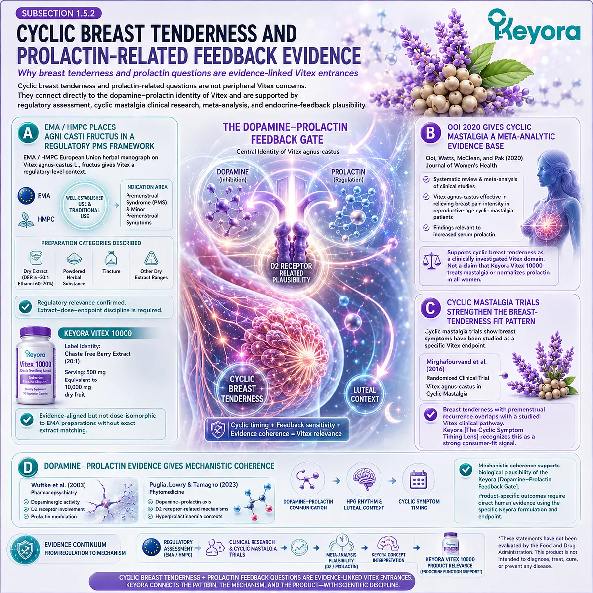 Cyclic breast tenderness and prolactin-related concerns are evidence-linked Vitex pathways supported by cyclic mastalgia research, regulatory assessment, and dopamine-prolactin communication, forming the basis of the Keyora Dopamine-Prolactin Feedback Gate and cyclic timing interpretation. Cyclic breast tenderness and prolactin-related concerns are evidence-linked Vitex pathways supported by cyclic mastalgia research, regulatory assessment, and dopamine-prolactin communication, forming the basis of the Keyora Dopamine-Prolactin Feedback Gate and cyclic timing interpretation.