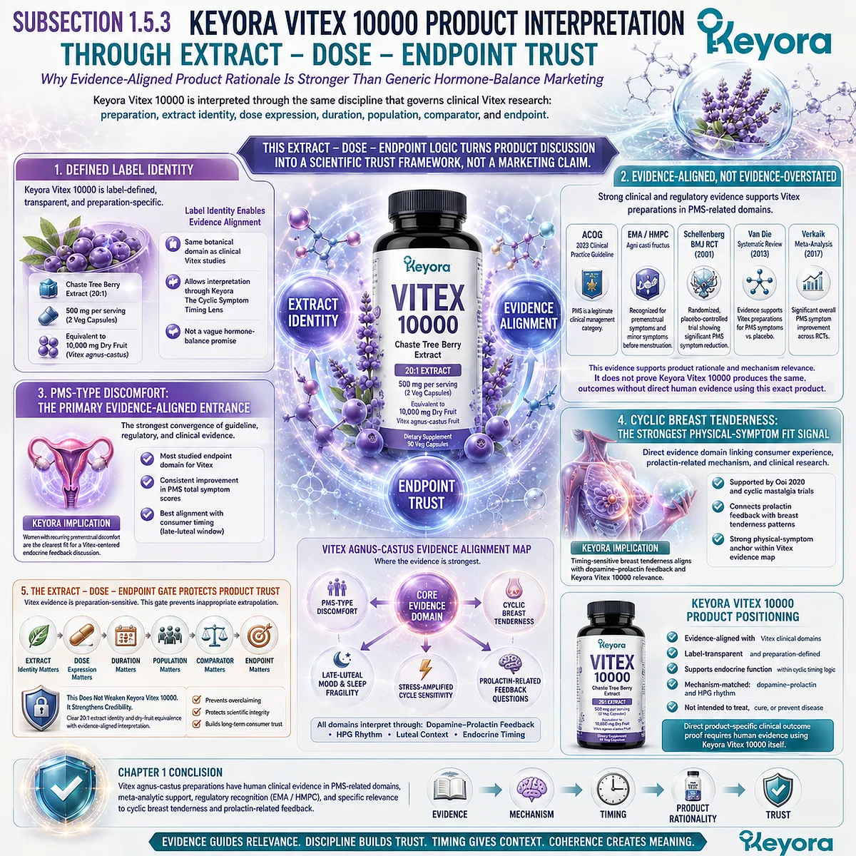 Keyora Vitex 10000 is interpreted through extract identity, dose expression, and clinical endpoints, aligning PMS-type discomfort, cyclic breast tenderness, and prolactin-related concerns with cyclic timing, dopamine-prolactin feedback, and the Keyora Extract-Dose-Endpoint Gate. Keyora Vitex 10000 is interpreted through extract identity, dose expression, and clinical endpoints, aligning PMS-type discomfort, cyclic breast tenderness, and prolactin-related concerns with cyclic timing, dopamine-prolactin feedback, and the Keyora Extract-Dose-Endpoint Gate.