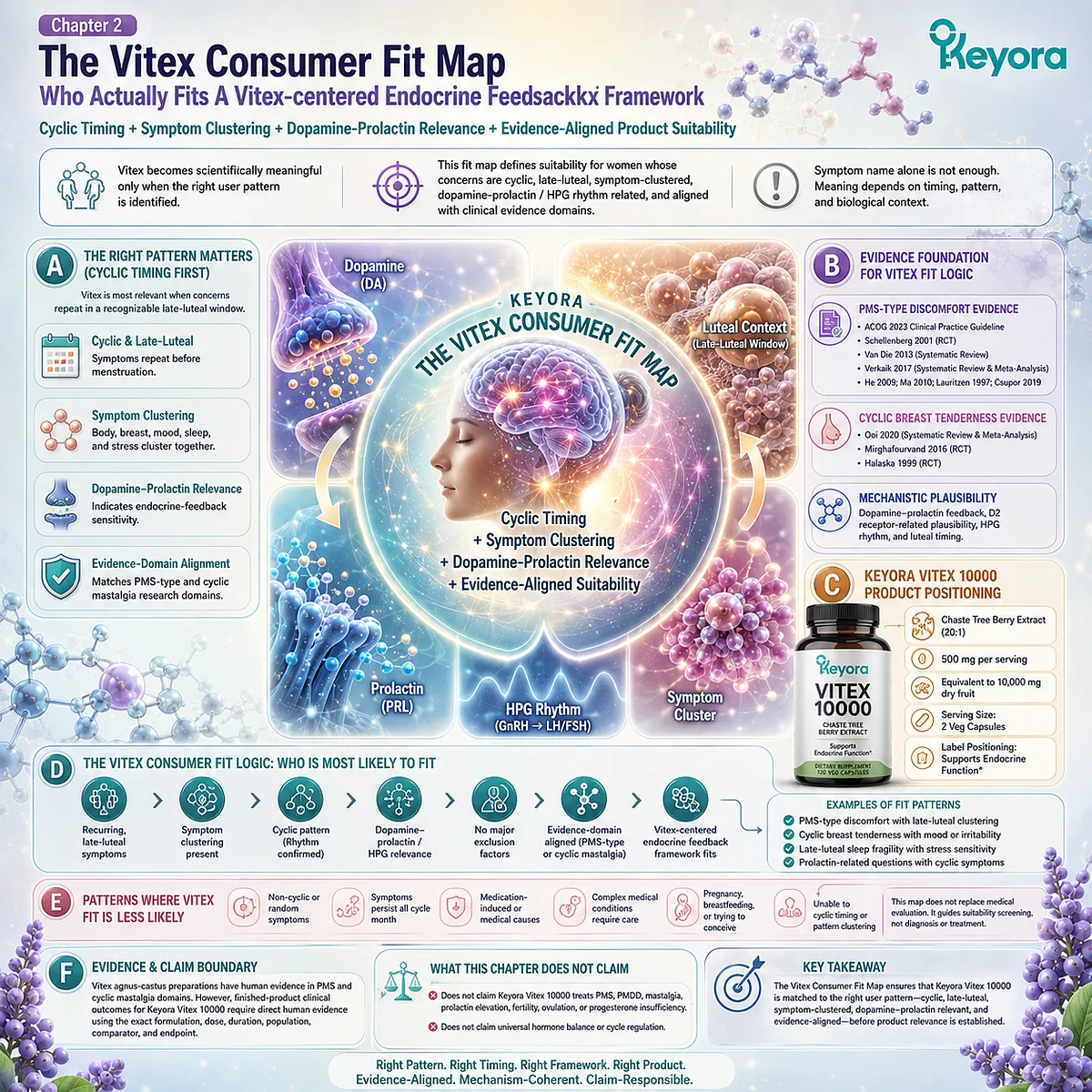 PMS symptoms, cyclic breast tenderness, and female rhythm support are interpreted through dopamine-prolactin feedback, HPG rhythm timing, and symptom clustering in the Keyora Vitex Consumer Fit Map. PMS symptoms, cyclic breast tenderness, and female rhythm support are interpreted through dopamine-prolactin feedback, HPG rhythm timing, and symptom clustering in the Keyora Vitex Consumer Fit Map.