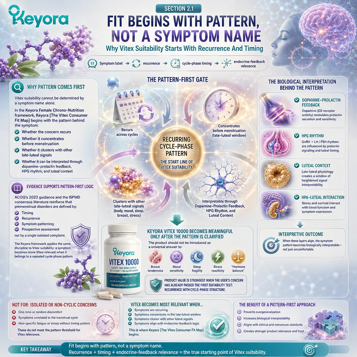 PMS irritability, sleep fragility, and female rhythm support become more relevant to Vitex when symptoms recur in a late-luteal pattern and align with dopamine-prolactin feedback and HPG rhythm timing in the Keyora Vitex Consumer Fit Map. PMS irritability, sleep fragility, and female rhythm support become more relevant to Vitex when symptoms recur in a late-luteal pattern and align with dopamine-prolactin feedback and HPG rhythm timing in the Keyora Vitex Consumer Fit Map.