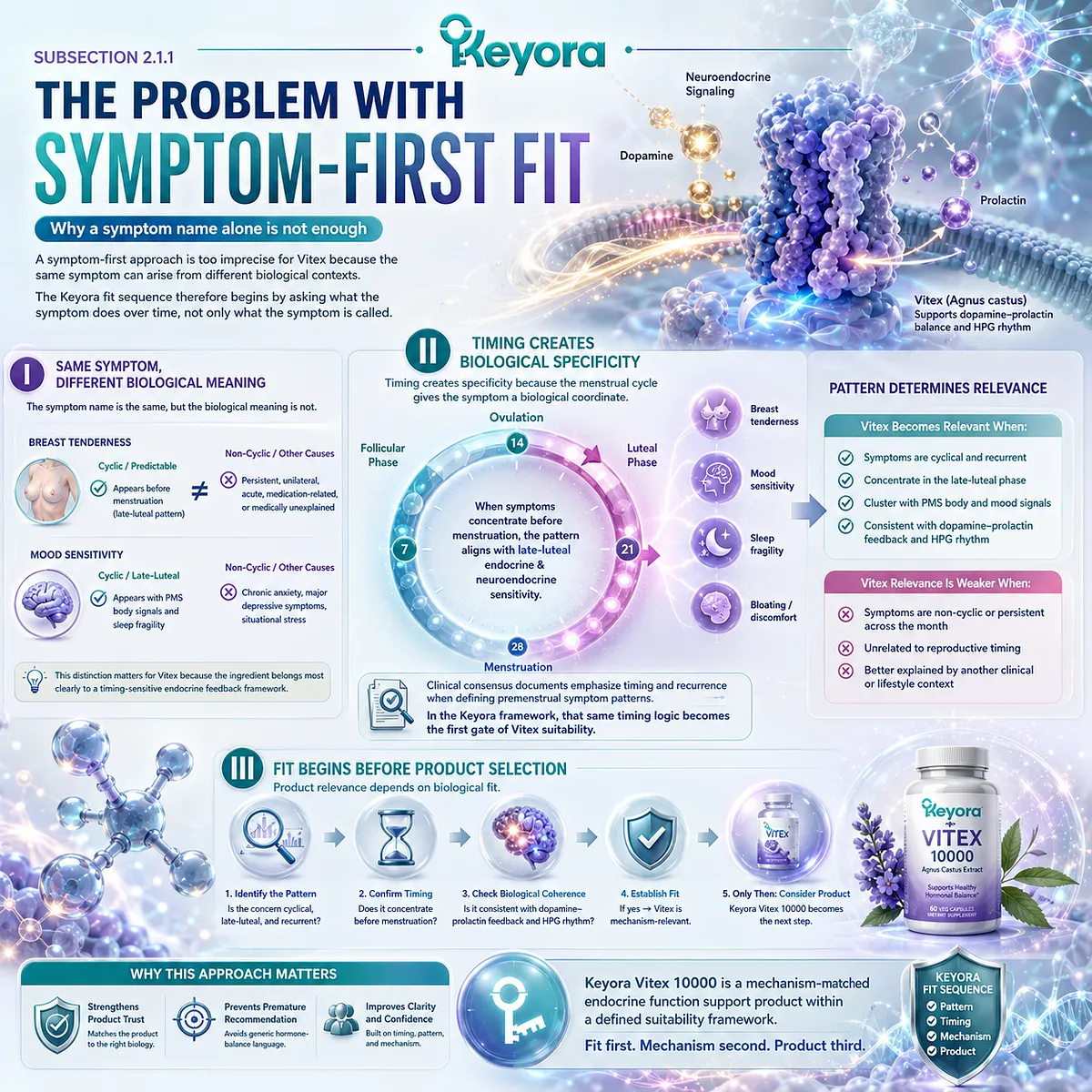 PMS mood sensitivity, cyclic breast tenderness, and female rhythm support gain biological meaning through recurrence and late-luteal timing, linking dopamine-prolactin feedback and HPG rhythm within the Keyora Vitex Consumer Fit Map. PMS mood sensitivity, cyclic breast tenderness, and female rhythm support gain biological meaning through recurrence and late-luteal timing, linking dopamine-prolactin feedback and HPG rhythm within the Keyora Vitex Consumer Fit Map.