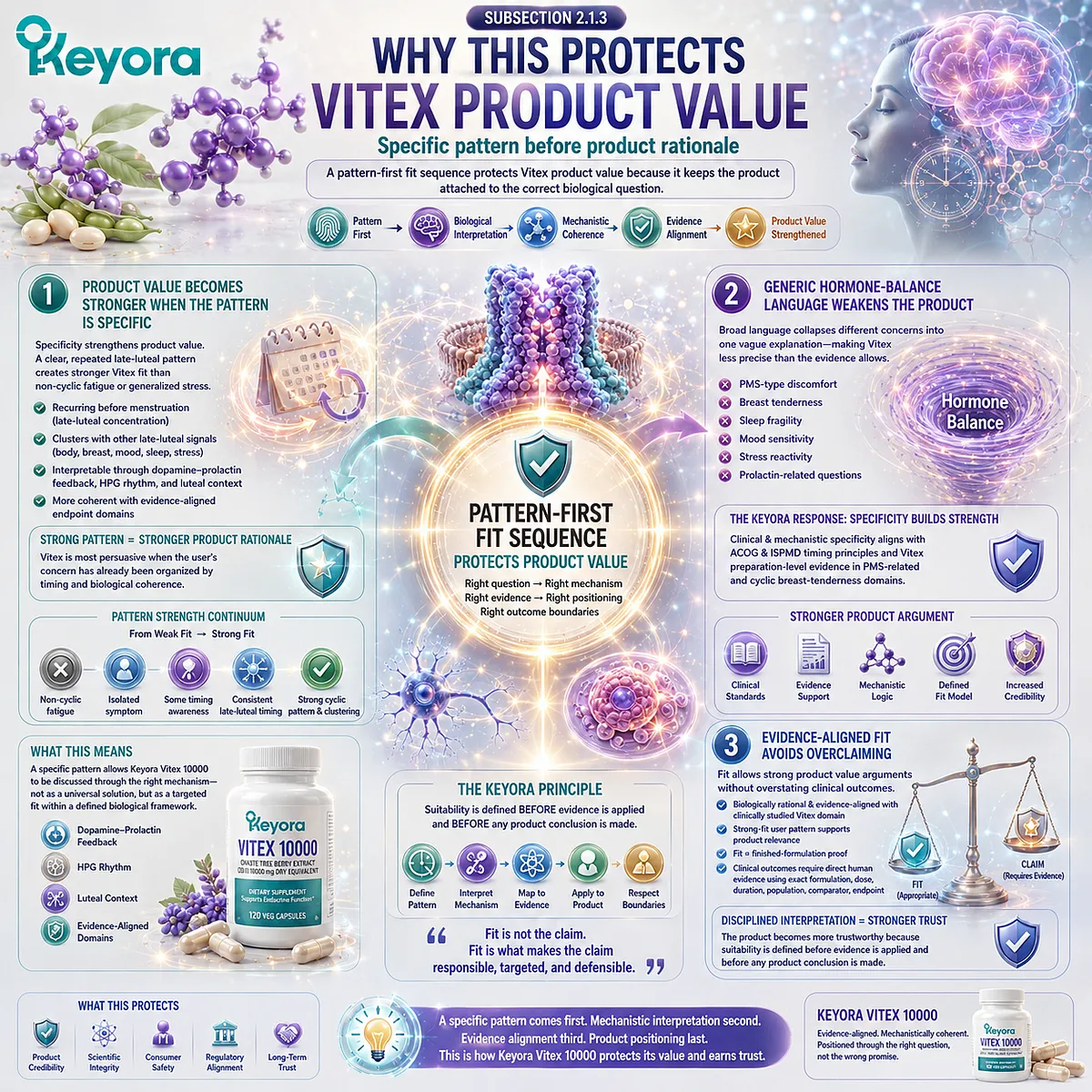 PMS-type discomfort, cyclic breast tenderness, and female rhythm support become more relevant to Vitex when late-luteal symptom patterns align with dopamine-prolactin feedback, HPG rhythm, and evidence-based fit criteria in the Keyora Vitex Consumer Fit Map. PMS-type discomfort, cyclic breast tenderness, and female rhythm support become more relevant to Vitex when late-luteal symptom patterns align with dopamine-prolactin feedback, HPG rhythm, and evidence-based fit criteria in the Keyora Vitex Consumer Fit Map.