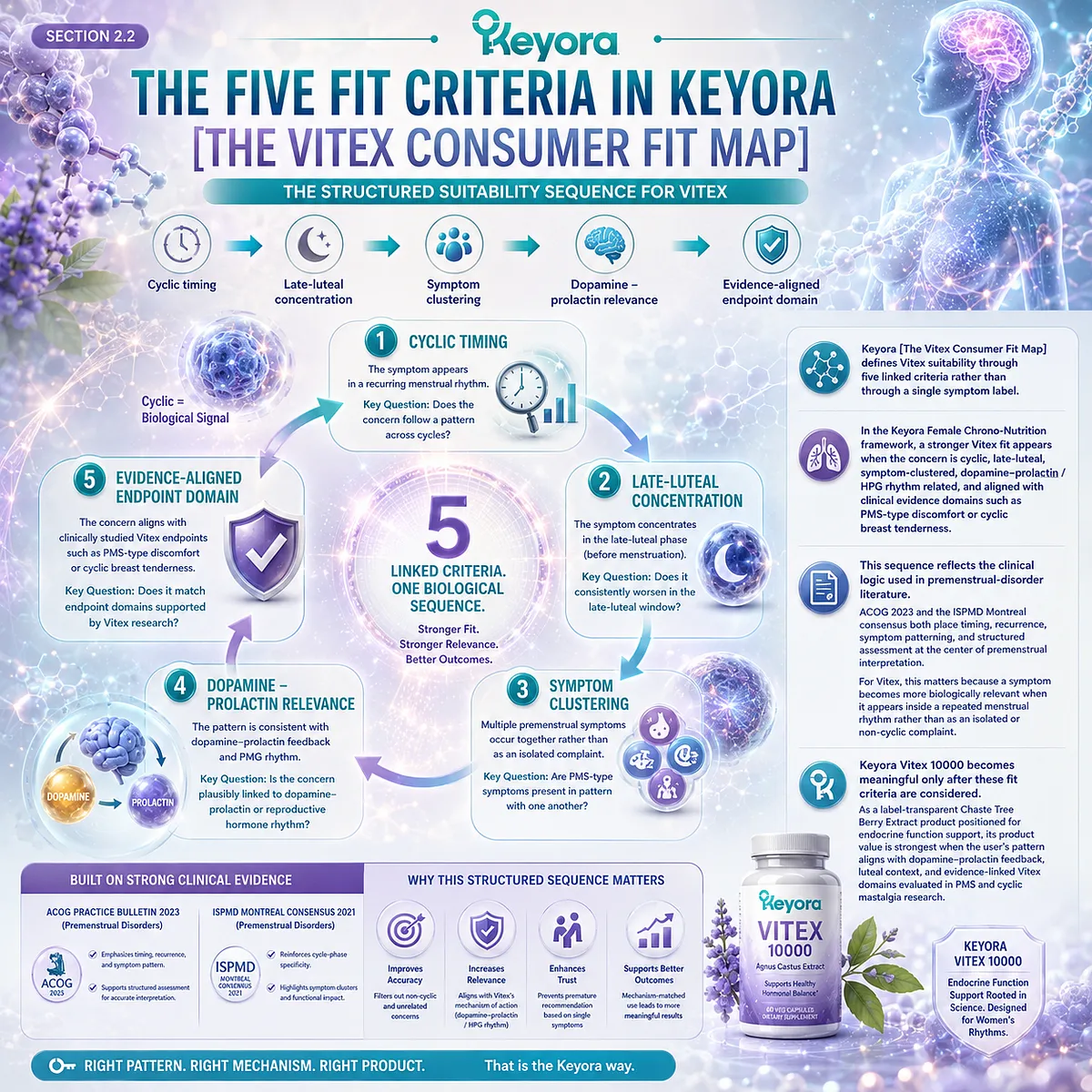 PMS irritability, cyclic breast tenderness, and female rhythm support are evaluated through cyclic timing, late-luteal concentration, symptom clustering, and dopamine-prolactin feedback in the Keyora Vitex Consumer Fit Map and evidence-aligned suitability framework. PMS irritability, cyclic breast tenderness, and female rhythm support are evaluated through cyclic timing, late-luteal concentration, symptom clustering, and dopamine-prolactin feedback in the Keyora Vitex Consumer Fit Map and evidence-aligned suitability framework.