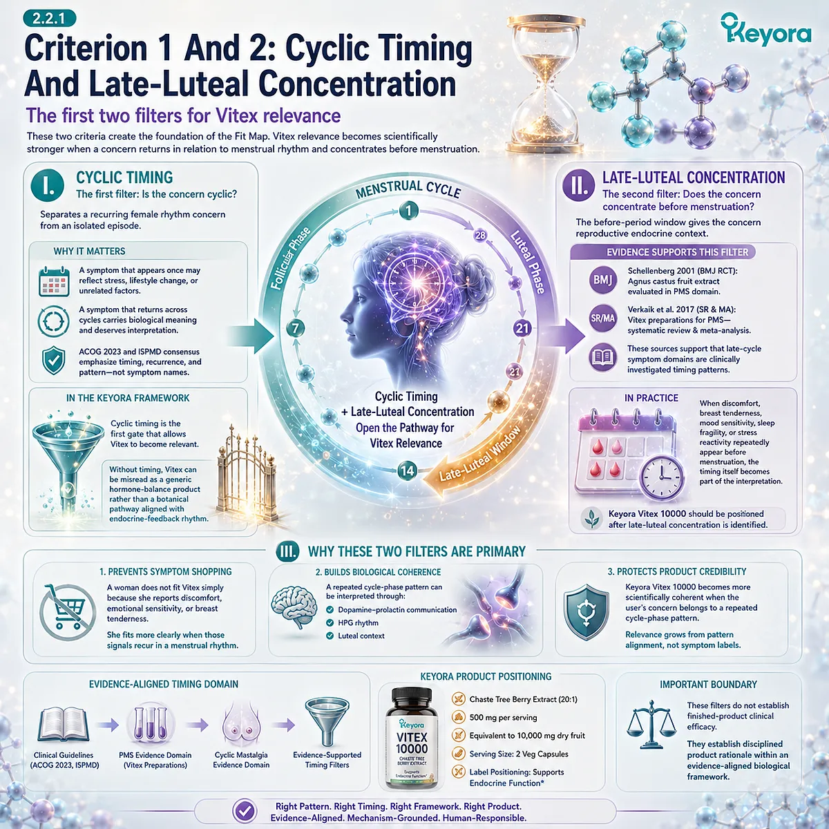 PMS symptoms, cyclic breast tenderness, and female rhythm support become more relevant to Vitex when symptoms recur across cycles and intensify in the late-luteal phase, linking endocrine-feedback timing, dopamine-prolactin communication, and HPG rhythm in the Keyora Vitex Consumer Fit Map. PMS symptoms, cyclic breast tenderness, and female rhythm support become more relevant to Vitex when symptoms recur across cycles and intensify in the late-luteal phase, linking endocrine-feedback timing, dopamine-prolactin communication, and HPG rhythm in the Keyora Vitex Consumer Fit Map.