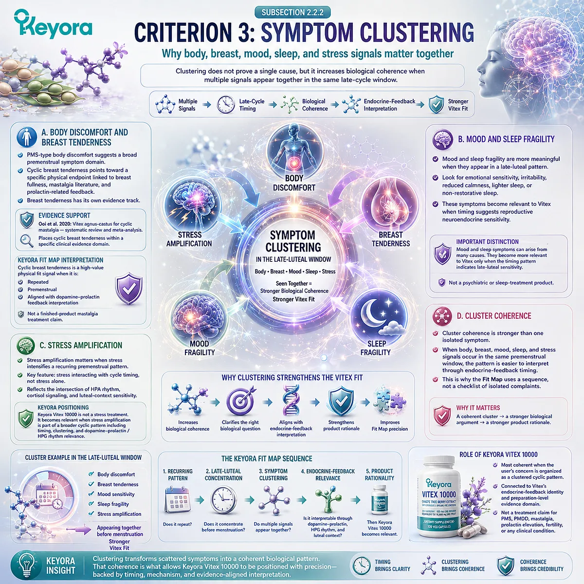 PMS symptoms, cyclic breast tenderness, mood sensitivity, sleep fragility, and stress reactivity become more biologically coherent when they cluster in the late-luteal phase, linking dopamine-prolactin feedback and HPA-HPG rhythm interactions in the Keyora Vitex Consumer Fit Map. PMS symptoms, cyclic breast tenderness, mood sensitivity, sleep fragility, and stress reactivity become more biologically coherent when they cluster in the late-luteal phase, linking dopamine-prolactin feedback and HPA-HPG rhythm interactions in the Keyora Vitex Consumer Fit Map.