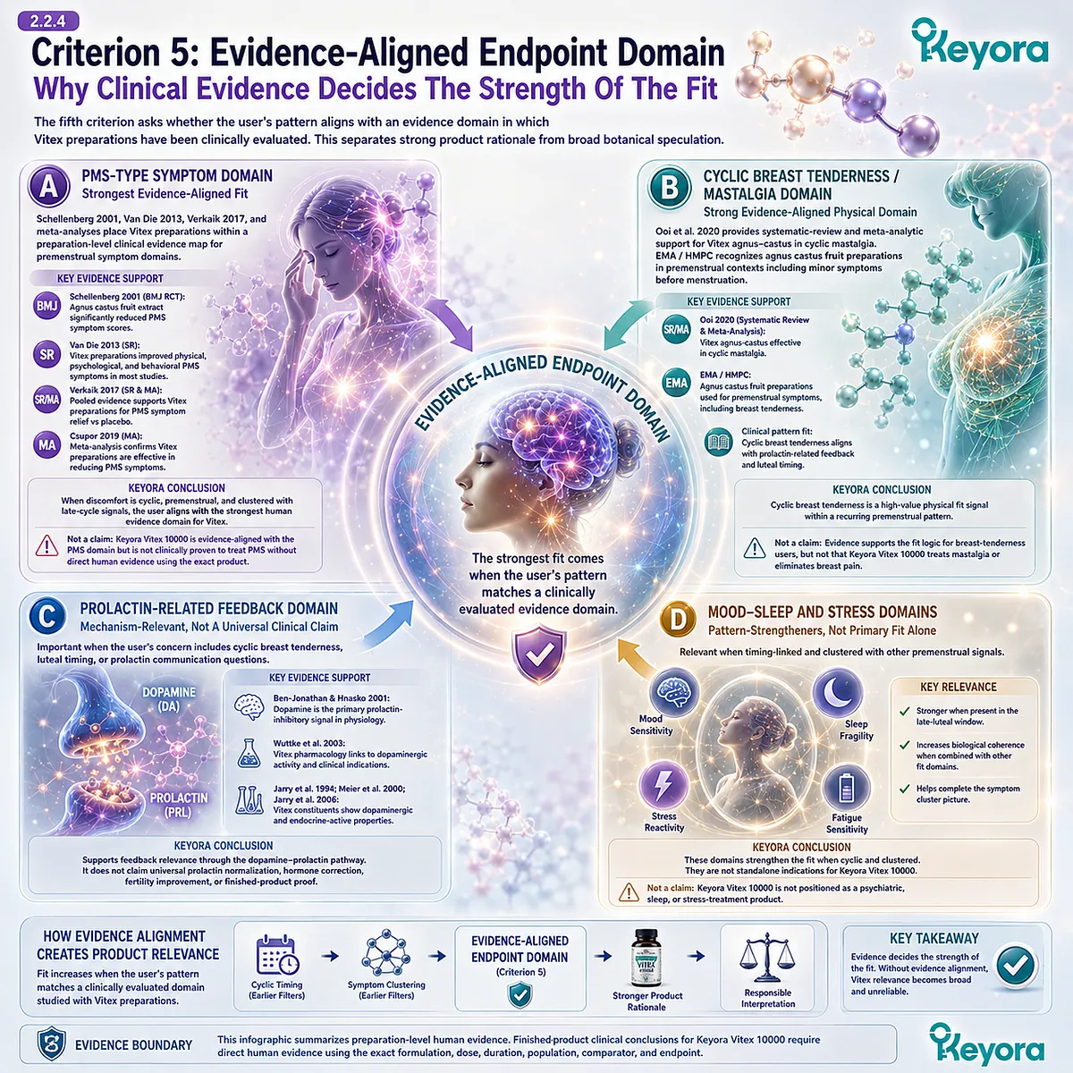 PMS symptoms, cyclic breast tenderness, and female rhythm support create a stronger Vitex fit when late-luteal patterns align with dopamine-prolactin feedback and clinically evaluated endpoint domains in the Keyora Vitex Consumer Fit Map. PMS symptoms, cyclic breast tenderness, and female rhythm support create a stronger Vitex fit when late-luteal patterns align with dopamine-prolactin feedback and clinically evaluated endpoint domains in the Keyora Vitex Consumer Fit Map.
