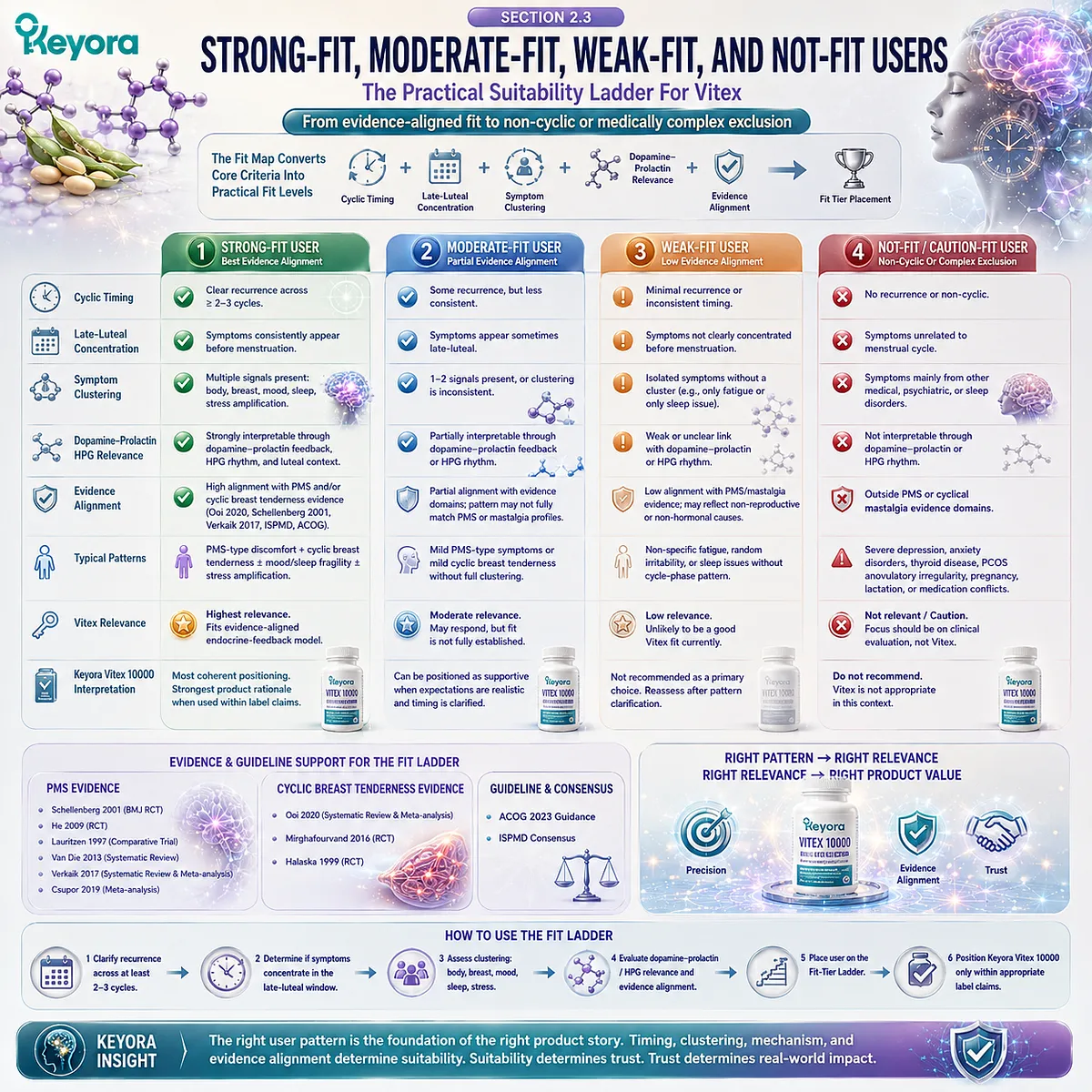 PMS symptoms, cyclic breast tenderness, and female rhythm support can be organized into strong-fit, moderate-fit, weak-fit, and caution-fit categories through cyclic timing, dopamine-prolactin feedback, and evidence-aligned endpoint mapping in the Keyora Fit-Tier Ladder. PMS symptoms, cyclic breast tenderness, and female rhythm support can be organized into strong-fit, moderate-fit, weak-fit, and caution-fit categories through cyclic timing, dopamine-prolactin feedback, and evidence-aligned endpoint mapping in the Keyora Fit-Tier Ladder.