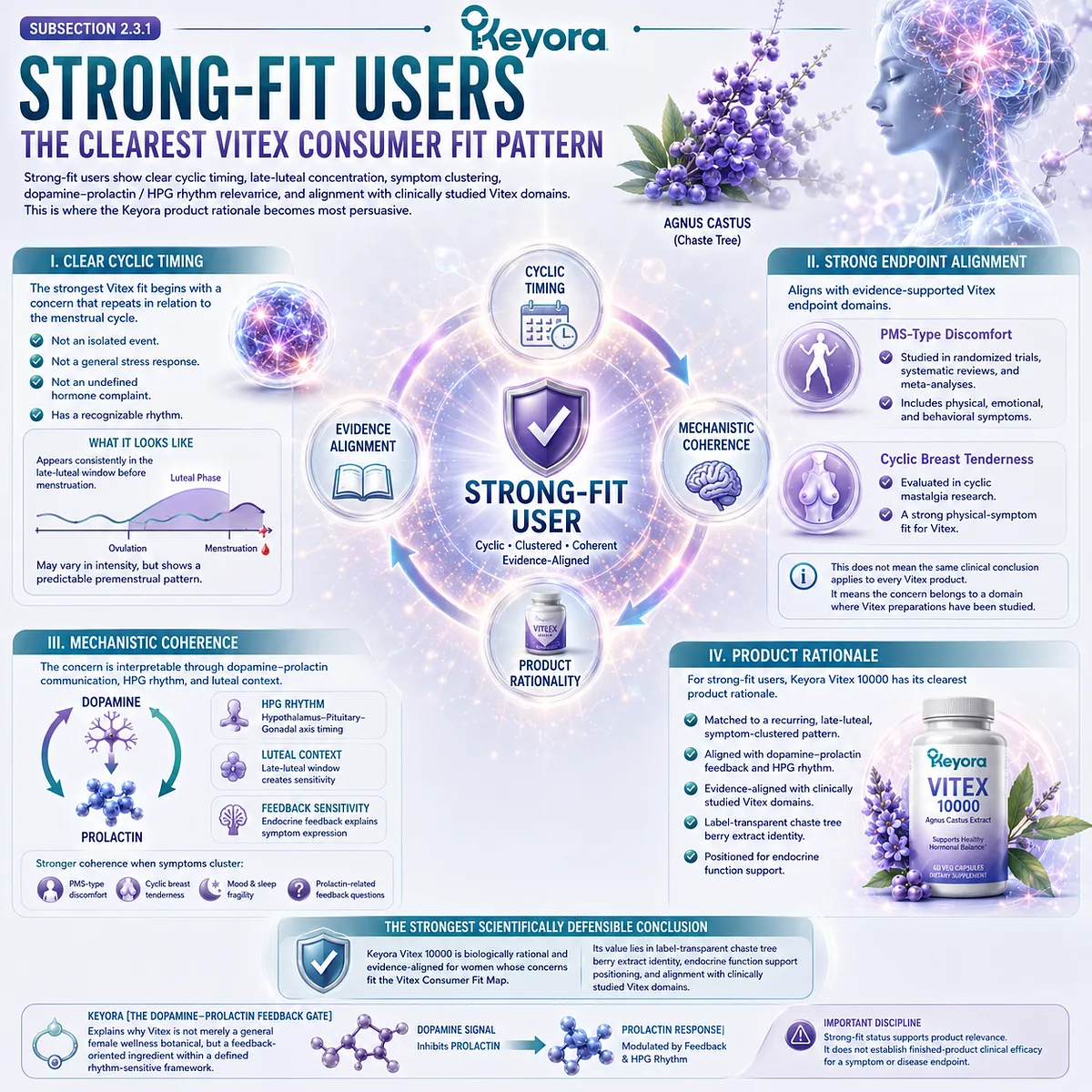 PMS symptoms, cyclic breast tenderness, and female rhythm support represent the strongest Vitex fit when recurrent late-luteal patterns align with dopamine-prolactin communication, HPG rhythm, and clinically studied endpoint domains in the Keyora Vitex Consumer Fit Map. PMS symptoms, cyclic breast tenderness, and female rhythm support represent the strongest Vitex fit when recurrent late-luteal patterns align with dopamine-prolactin communication, HPG rhythm, and clinically studied endpoint domains in the Keyora Vitex Consumer Fit Map.