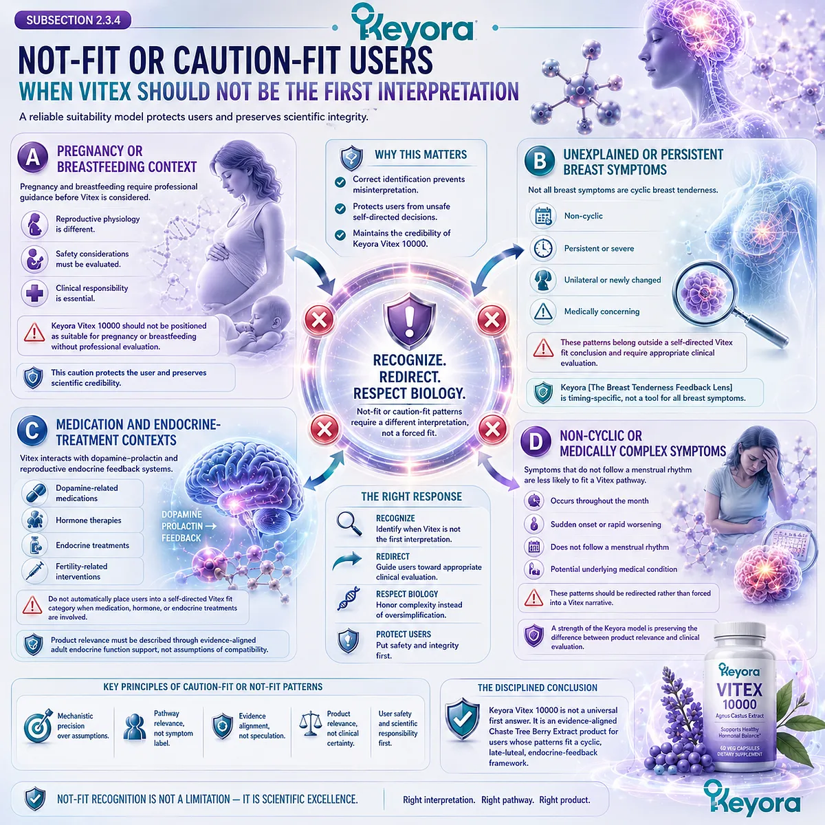 Pregnancy, breastfeeding, persistent breast symptoms, medication-related endocrine contexts, and non-cyclic concerns fall outside the strongest Vitex fit because they lack clear cyclic timing or require additional clinical interpretation in the Keyora Vitex Consumer Fit Map. Pregnancy, breastfeeding, persistent breast symptoms, medication-related endocrine contexts, and non-cyclic concerns fall outside the strongest Vitex fit because they lack clear cyclic timing or require additional clinical interpretation in the Keyora Vitex Consumer Fit Map.