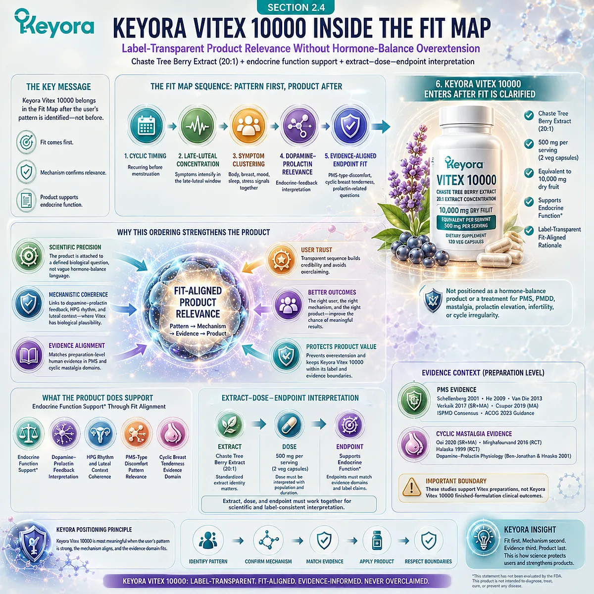 Vitex for PMS symptoms, cyclic breast tenderness, and female rhythm support becomes more scientifically coherent when Chaste Tree Berry Extract is interpreted through cyclic timing, dopamine-prolactin feedback, and evidence-aligned endpoint fit in the Keyora Vitex Consumer Fit Map. Vitex for PMS symptoms, cyclic breast tenderness, and female rhythm support becomes more scientifically coherent when Chaste Tree Berry Extract is interpreted through cyclic timing, dopamine-prolactin feedback, and evidence-aligned endpoint fit in the Keyora Vitex Consumer Fit Map.