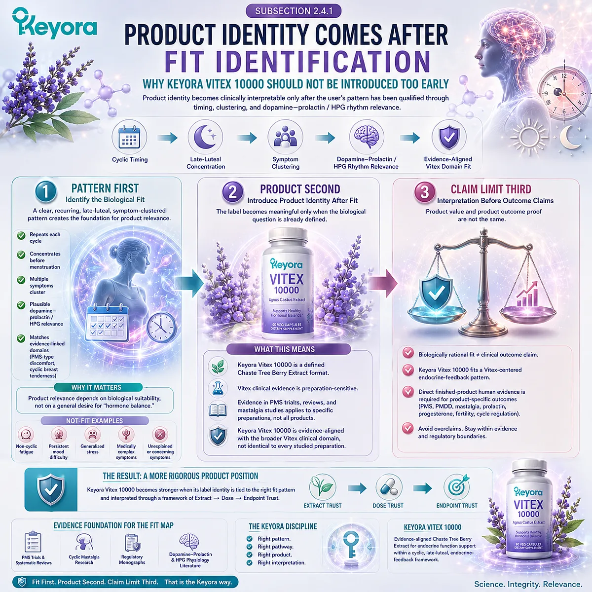 Vitex for PMS symptoms, cyclic breast tenderness, and female rhythm support becomes more interpretable when cyclic timing, symptom clustering, and dopamine-prolactin relevance are established before Chaste Tree Berry Extract identity is introduced in the Keyora Vitex Consumer Fit Map. Vitex for PMS symptoms, cyclic breast tenderness, and female rhythm support becomes more interpretable when cyclic timing, symptom clustering, and dopamine-prolactin relevance are established before Chaste Tree Berry Extract identity is introduced in the Keyora Vitex Consumer Fit Map.