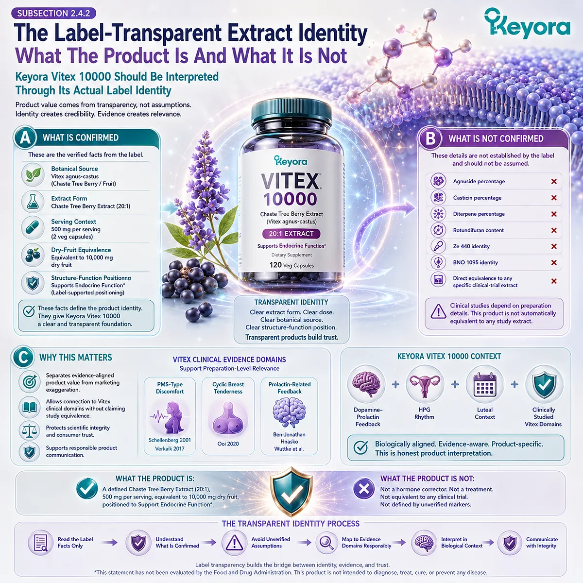 Vitex for PMS symptoms, cyclic breast tenderness, and female rhythm support should be interpreted through Chaste Tree Berry Extract identity, dry-fruit equivalence, and endocrine function support positioning rather than assumed clinical extract equivalence in the Keyora Vitex Consumer Fit Map. Vitex for PMS symptoms, cyclic breast tenderness, and female rhythm support should be interpreted through Chaste Tree Berry Extract identity, dry-fruit equivalence, and endocrine function support positioning rather than assumed clinical extract equivalence in the Keyora Vitex Consumer Fit Map.