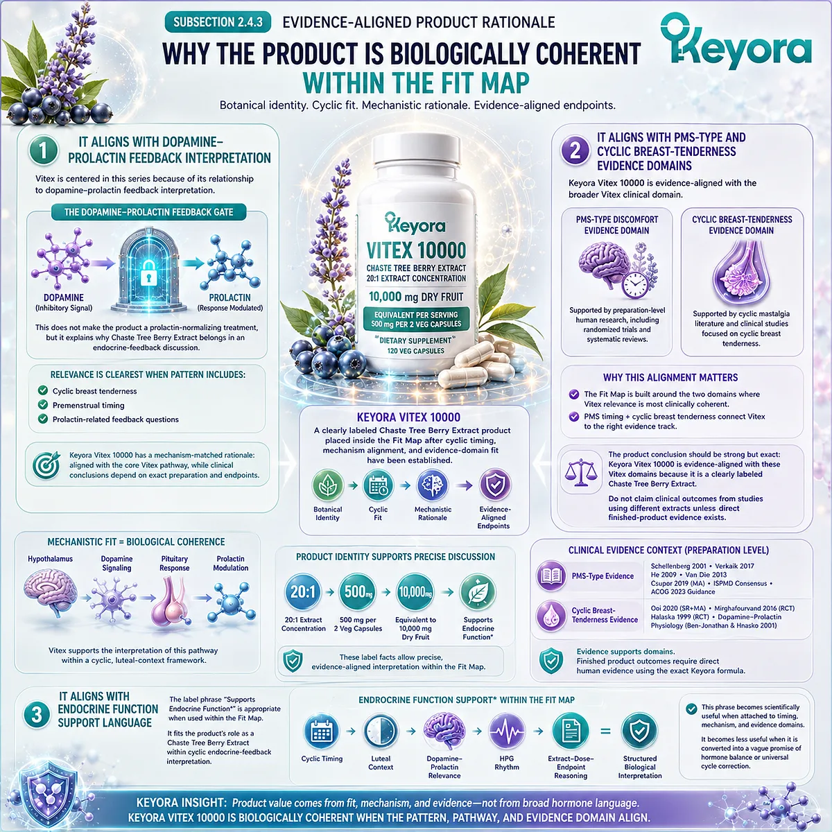 Vitex for PMS symptoms, cyclic breast tenderness, and female rhythm support becomes biologically coherent when Chaste Tree Berry Extract is interpreted through dopamine-prolactin feedback, HPG rhythm, and evidence-aligned endocrine function support in the Keyora Vitex Consumer Fit Map. Vitex for PMS symptoms, cyclic breast tenderness, and female rhythm support becomes biologically coherent when Chaste Tree Berry Extract is interpreted through dopamine-prolactin feedback, HPG rhythm, and evidence-aligned endocrine function support in the Keyora Vitex Consumer Fit Map.