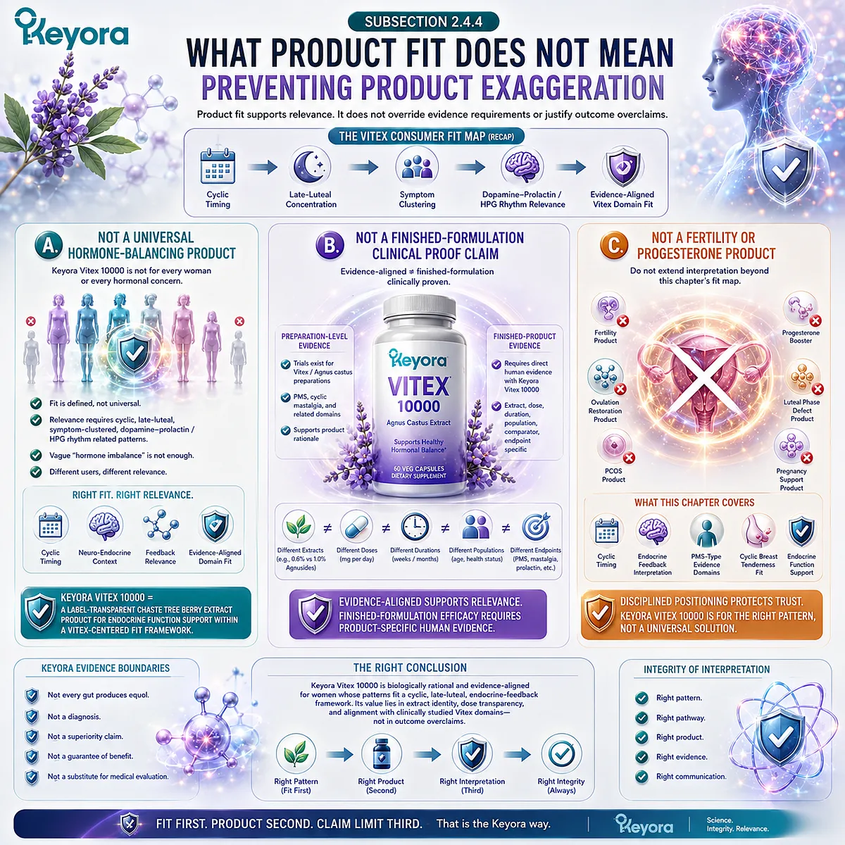 Vitex for PMS symptoms, cyclic breast tenderness, and female rhythm support should be interpreted through cyclic endocrine-feedback patterns and evidence-aligned product fit rather than as a universal hormone-balancing, fertility, or progesterone solution in the Keyora Vitex Consumer Fit Map. Vitex for PMS symptoms, cyclic breast tenderness, and female rhythm support should be interpreted through cyclic endocrine-feedback patterns and evidence-aligned product fit rather than as a universal hormone-balancing, fertility, or progesterone solution in the Keyora Vitex Consumer Fit Map.
