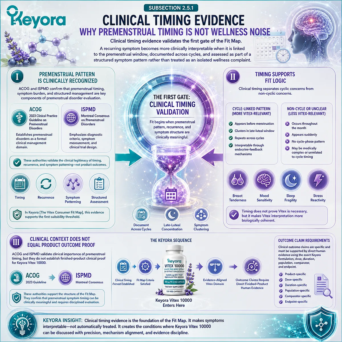 PMS symptoms, cyclic breast tenderness, and female rhythm support become more clinically interpretable when symptoms recur in the premenstrual window, creating timing-based endocrine-feedback relevance in the Keyora Vitex Consumer Fit Map. PMS symptoms, cyclic breast tenderness, and female rhythm support become more clinically interpretable when symptoms recur in the premenstrual window, creating timing-based endocrine-feedback relevance in the Keyora Vitex Consumer Fit Map.