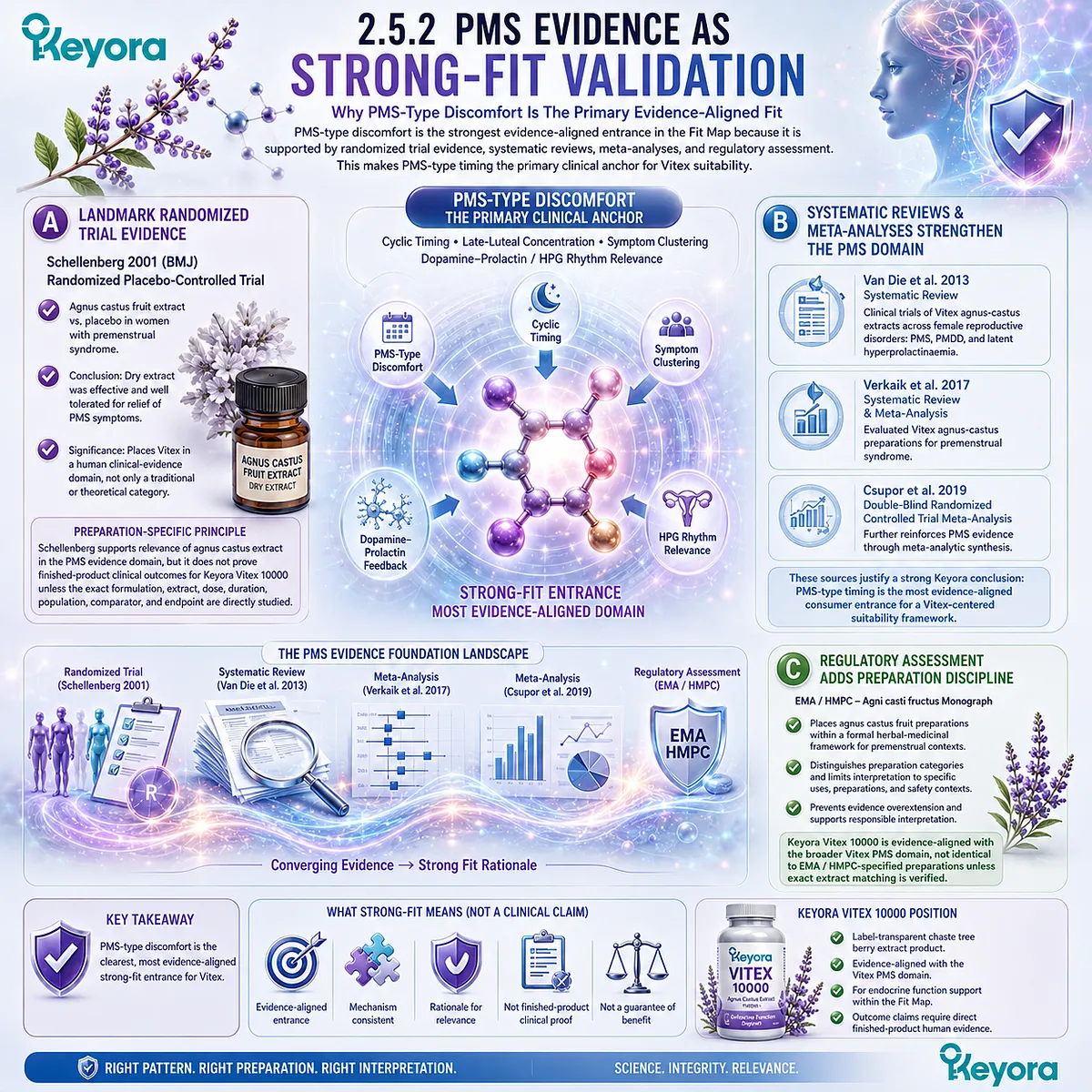 PMS symptoms and female rhythm support represent the strongest Vitex fit because recurrent premenstrual timing aligns with clinically investigated Vitex preparations, endocrine-feedback interpretation, and evidence-based suitability principles in the Keyora Vitex Consumer Fit Map. PMS symptoms and female rhythm support represent the strongest Vitex fit because recurrent premenstrual timing aligns with clinically investigated Vitex preparations, endocrine-feedback interpretation, and evidence-based suitability principles in the Keyora Vitex Consumer Fit Map.