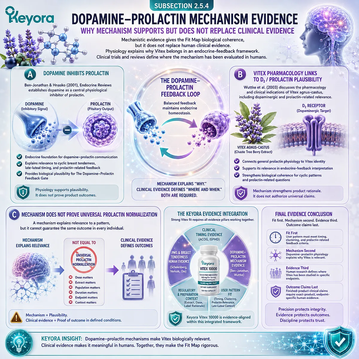 PMS symptoms, cyclic breast tenderness, and female rhythm support become biologically coherent when dopamine-prolactin feedback explains endocrine timing patterns, while human evidence remains essential in the Keyora Dopamine-Prolactin Feedback Gate. PMS symptoms, cyclic breast tenderness, and female rhythm support become biologically coherent when dopamine-prolactin feedback explains endocrine timing patterns, while human evidence remains essential in the Keyora Dopamine-Prolactin Feedback Gate.