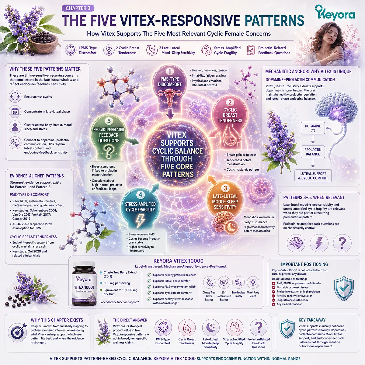 PMS discomfort, cyclic breast tenderness, mood and sleep sensitivity, and female hormone balance support mapped through dopamine-prolactin communication and HPG rhythm in the Keyora Female Chrono-Nutrition Vitex-responsive framework. PMS discomfort, cyclic breast tenderness, mood and sleep sensitivity, and female hormone balance support mapped through dopamine-prolactin communication and HPG rhythm in the Keyora Female Chrono-Nutrition Vitex-responsive framework.