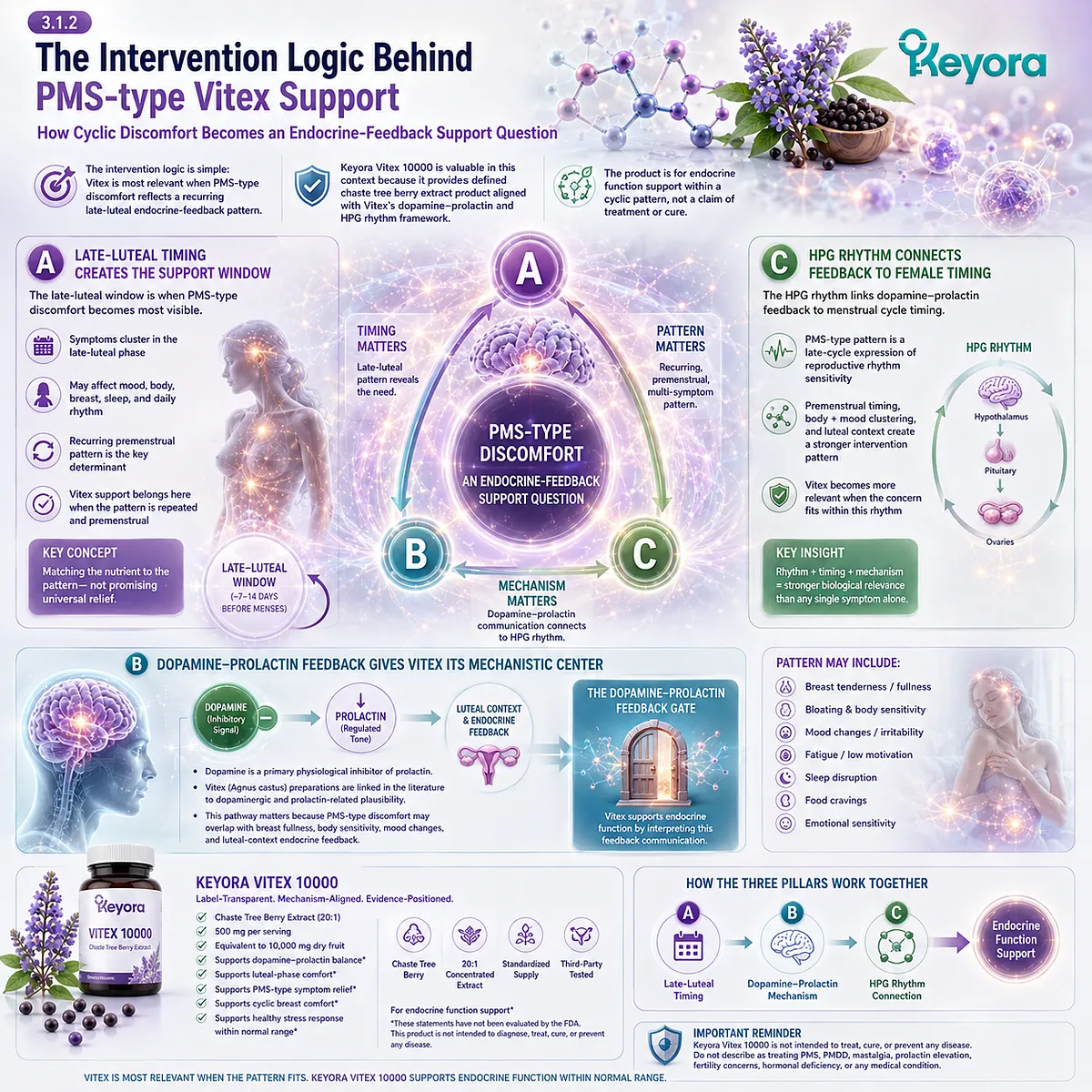 PMS irritability, sleep quality, and female hormone balance support linked to late-luteal timing, dopamine-prolactin communication, and HPG rhythm sensitivity in the Keyora Dopamine-Prolactin Feedback Gate framework. PMS irritability, sleep quality, and female hormone balance support linked to late-luteal timing, dopamine-prolactin communication, and HPG rhythm sensitivity in the Keyora Dopamine-Prolactin Feedback Gate framework.