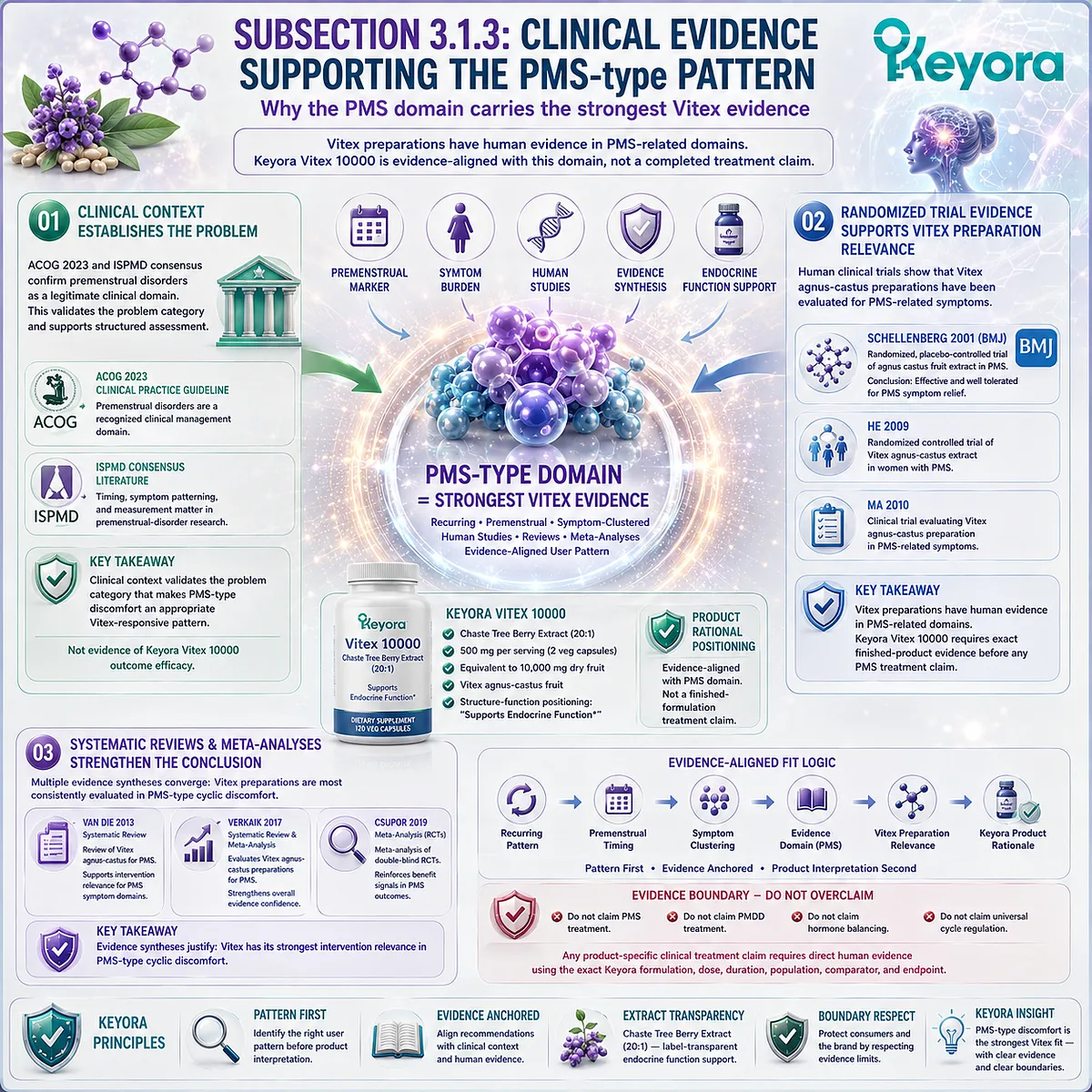 PMS discomfort, mood sensitivity, and female hormone balance support mapped through clinical trials, systematic reviews, and cyclic symptom timing, positioning PMS as the strongest evidence-aligned pattern in the Keyora Vitex Consumer Fit Map. PMS discomfort, mood sensitivity, and female hormone balance support mapped through clinical trials, systematic reviews, and cyclic symptom timing, positioning PMS as the strongest evidence-aligned pattern in the Keyora Vitex Consumer Fit Map.