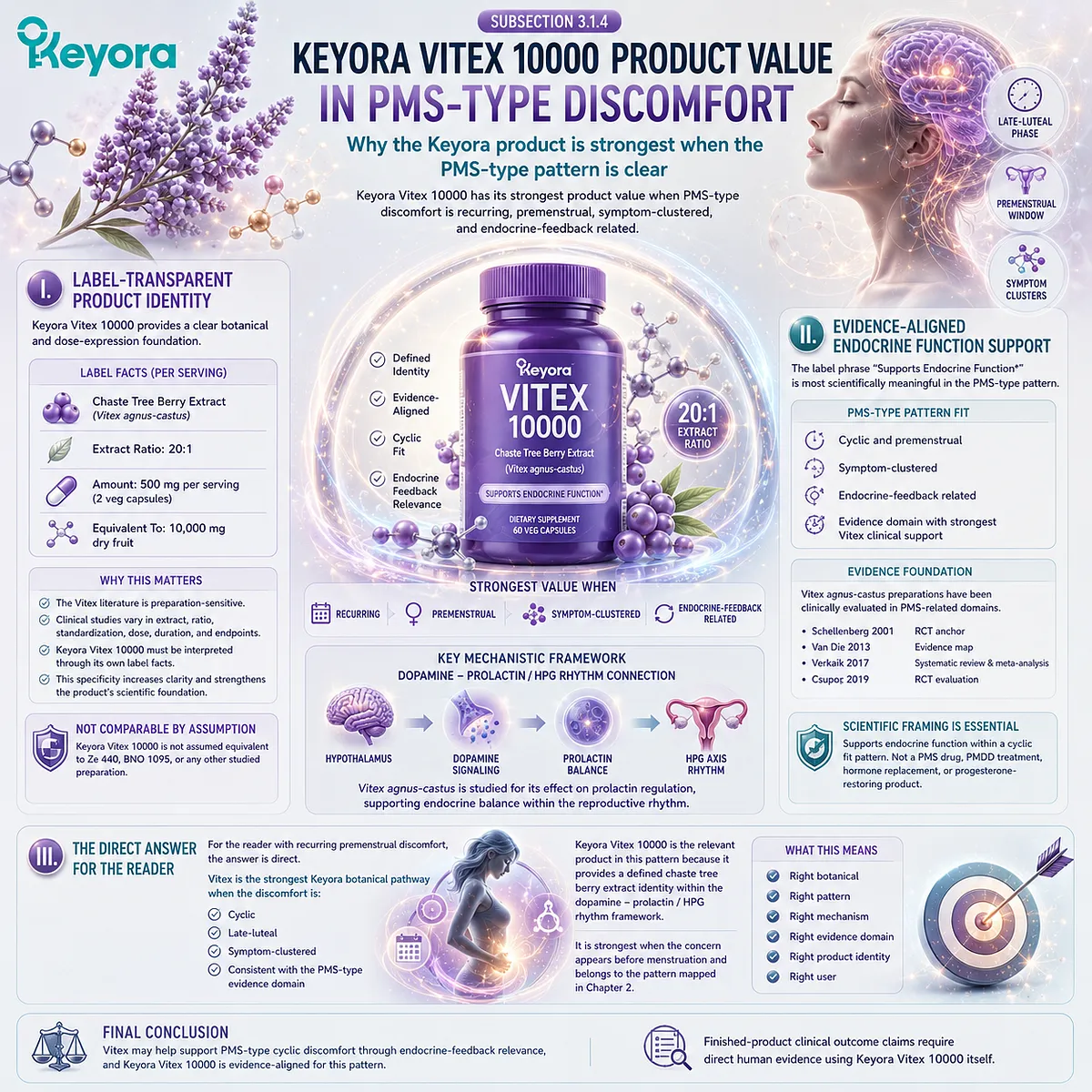 PMS discomfort, female rhythm support, and endocrine function support linked to late-luteal symptom clustering, dopamine-prolactin communication, and HPG rhythm interpretation in the Keyora Female Chrono-Nutrition Vitex framework. PMS discomfort, female rhythm support, and endocrine function support linked to late-luteal symptom clustering, dopamine-prolactin communication, and HPG rhythm interpretation in the Keyora Female Chrono-Nutrition Vitex framework.