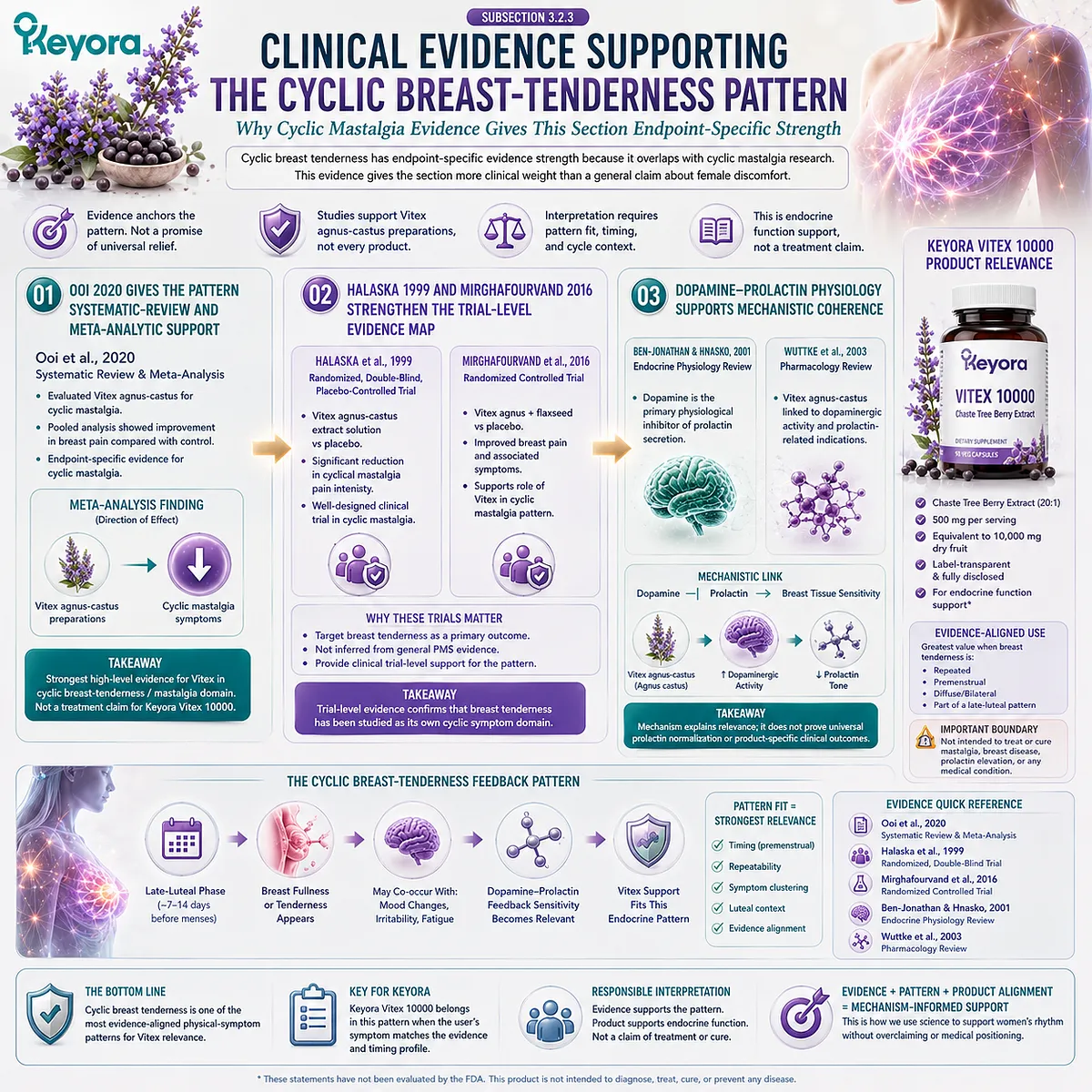 Breast tenderness, cyclic mastalgia, and female hormone balance support mapped through human studies, dopamine-prolactin communication, and endocrine-feedback interpretation in the Keyora Cyclic Breast Tenderness Feedback Pattern. Breast tenderness, cyclic mastalgia, and female hormone balance support mapped through human studies, dopamine-prolactin communication, and endocrine-feedback interpretation in the Keyora Cyclic Breast Tenderness Feedback Pattern.