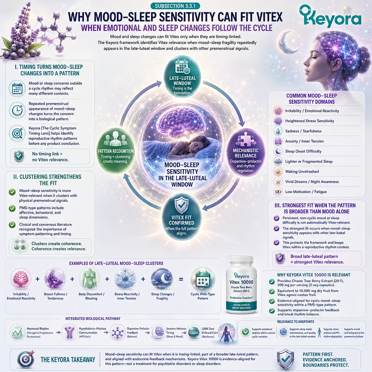 Mood sensitivity, sleep quality, and female rhythm support linked to late-luteal timing, symptom clustering, and cyclic endocrine-feedback interpretation in the Keyora Late-Luteal Mood-Sleep Sensitivity Pattern. Mood sensitivity, sleep quality, and female rhythm support linked to late-luteal timing, symptom clustering, and cyclic endocrine-feedback interpretation in the Keyora Late-Luteal Mood-Sleep Sensitivity Pattern.