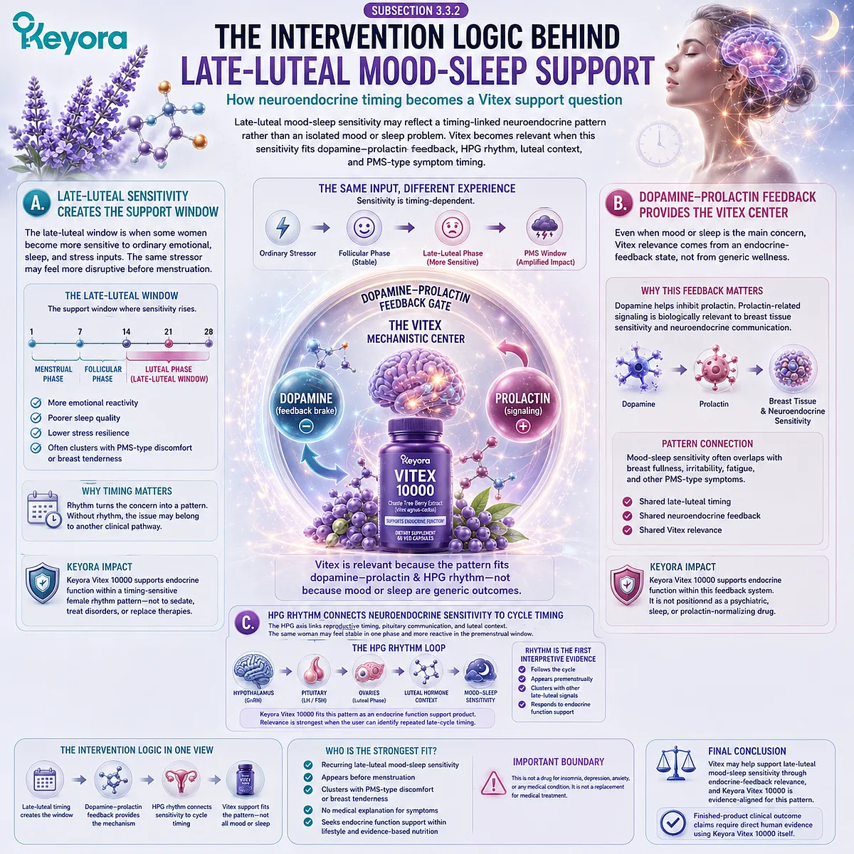 Sleep quality, mood sensitivity, and female hormone balance support interpreted through late-luteal timing, dopamine-prolactin communication, and HPG rhythm sensitivity in the Keyora Dopamine-Prolactin Feedback Gate framework. Sleep quality, mood sensitivity, and female hormone balance support interpreted through late-luteal timing, dopamine-prolactin communication, and HPG rhythm sensitivity in the Keyora Dopamine-Prolactin Feedback Gate framework.