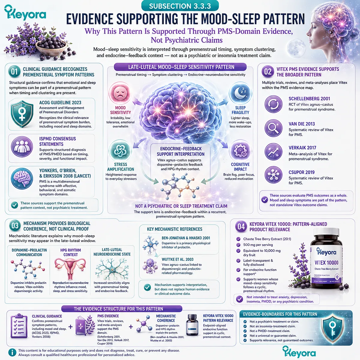 Mood sensitivity, sleep quality, and female rhythm support mapped through PMS-domain evidence, late-luteal symptom timing, and dopamine-prolactin communication in the Keyora Late-Luteal Mood-Sleep Sensitivity Pattern. Mood sensitivity, sleep quality, and female rhythm support mapped through PMS-domain evidence, late-luteal symptom timing, and dopamine-prolactin communication in the Keyora Late-Luteal Mood-Sleep Sensitivity Pattern.