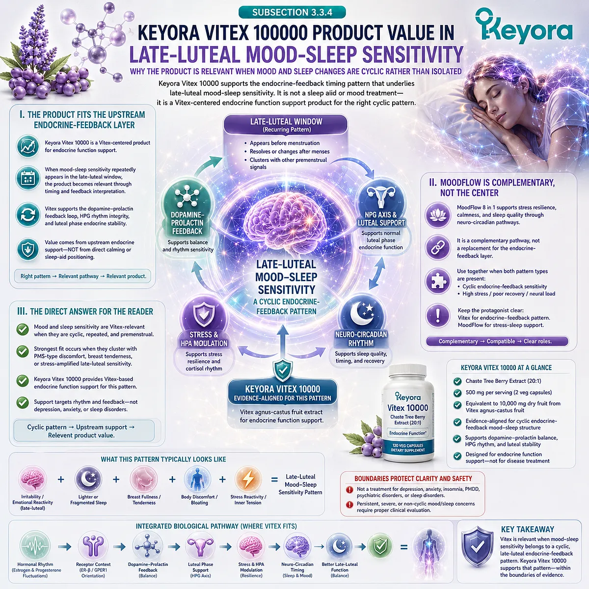 Mood sensitivity, sleep quality, and female hormone balance support linked to cyclic premenstrual timing, endocrine-feedback interpretation, and dopamine-prolactin communication in the Keyora Female Chrono-Nutrition Vitex framework. Mood sensitivity, sleep quality, and female hormone balance support linked to cyclic premenstrual timing, endocrine-feedback interpretation, and dopamine-prolactin communication in the Keyora Female Chrono-Nutrition Vitex framework.