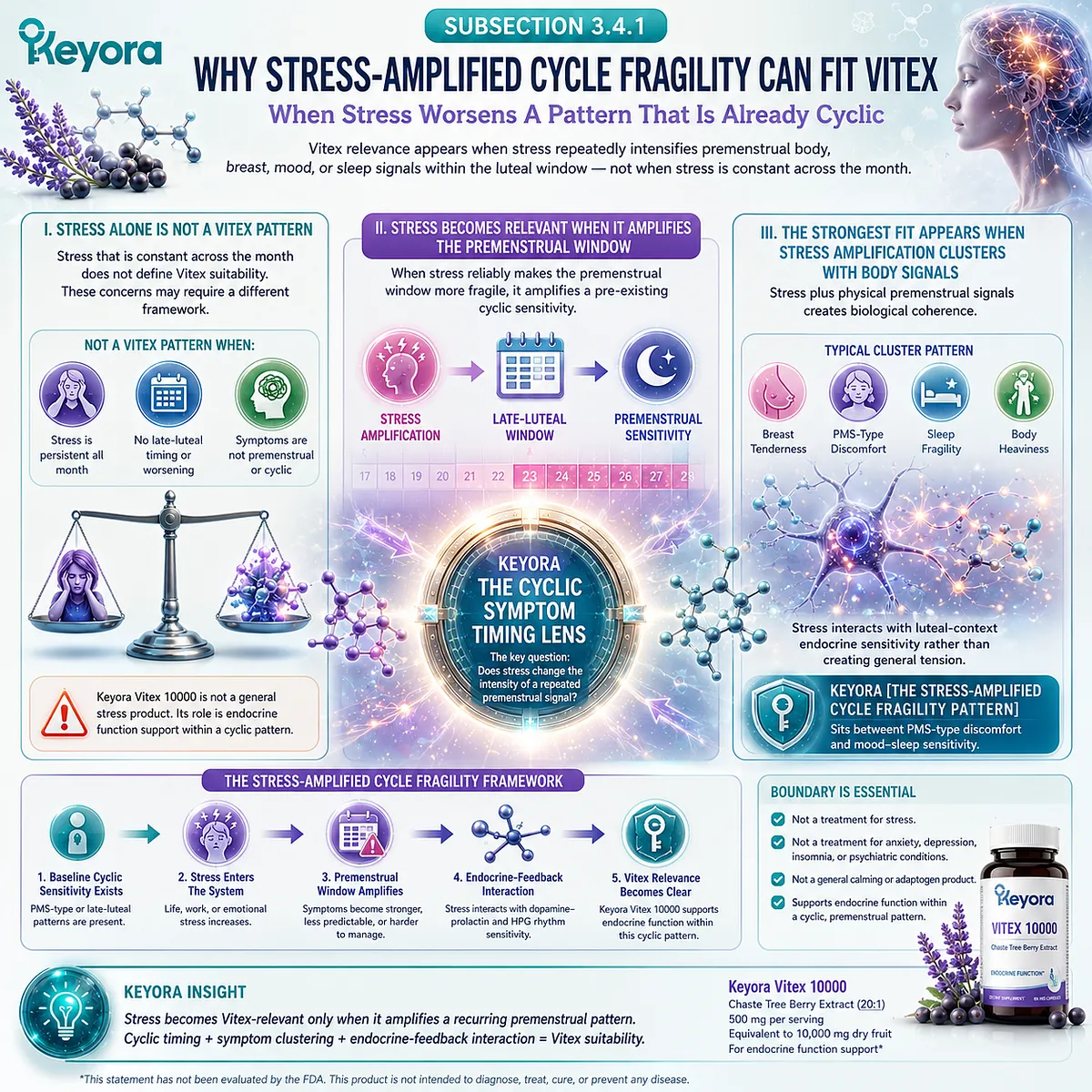 Stress sensitivity, sleep quality, and female rhythm support linked to late-luteal timing, symptom clustering, and HPA-axis interaction in the Keyora Stress-Amplified Cycle Fragility Pattern. Stress sensitivity, sleep quality, and female rhythm support linked to late-luteal timing, symptom clustering, and HPA-axis interaction in the Keyora Stress-Amplified Cycle Fragility Pattern.