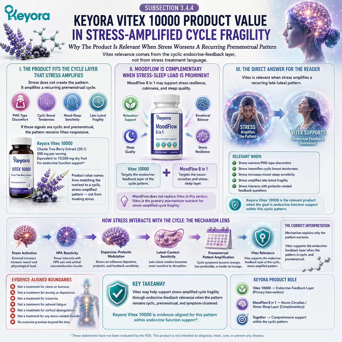 Stress-amplified PMS pattern with breast tenderness and mood-sleep sensitivity linked to HPA-axis luteal interaction and dopamine-prolactin feedback in Keyora Stress-Amplified Cycle Fragility Pattern with Vitex support. Stress-amplified PMS pattern with breast tenderness and mood-sleep sensitivity linked to HPA-axis luteal interaction and dopamine-prolactin feedback in Keyora Stress-Amplified Cycle Fragility Pattern with Vitex support.