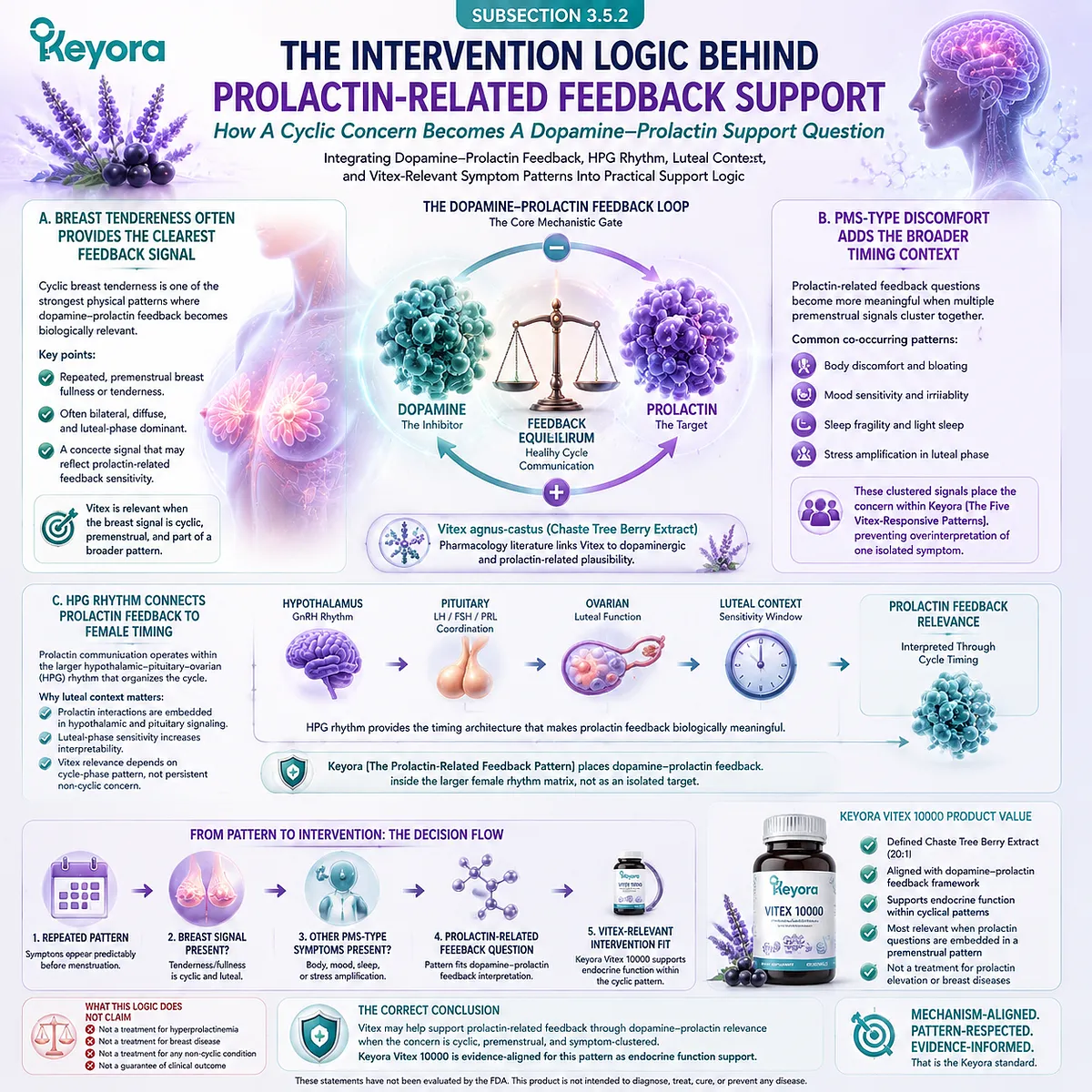 Cyclic breast tenderness, PMS-type discomfort, and female hormone balance support interpreted through dopamine-prolactin feedback, HPG rhythm timing, and pituitary communication in Keyora Prolactin-Related Feedback Pattern Vitex framework. Cyclic breast tenderness, PMS-type discomfort, and female hormone balance support interpreted through dopamine-prolactin feedback, HPG rhythm timing, and pituitary communication in Keyora Prolactin-Related Feedback Pattern Vitex framework.