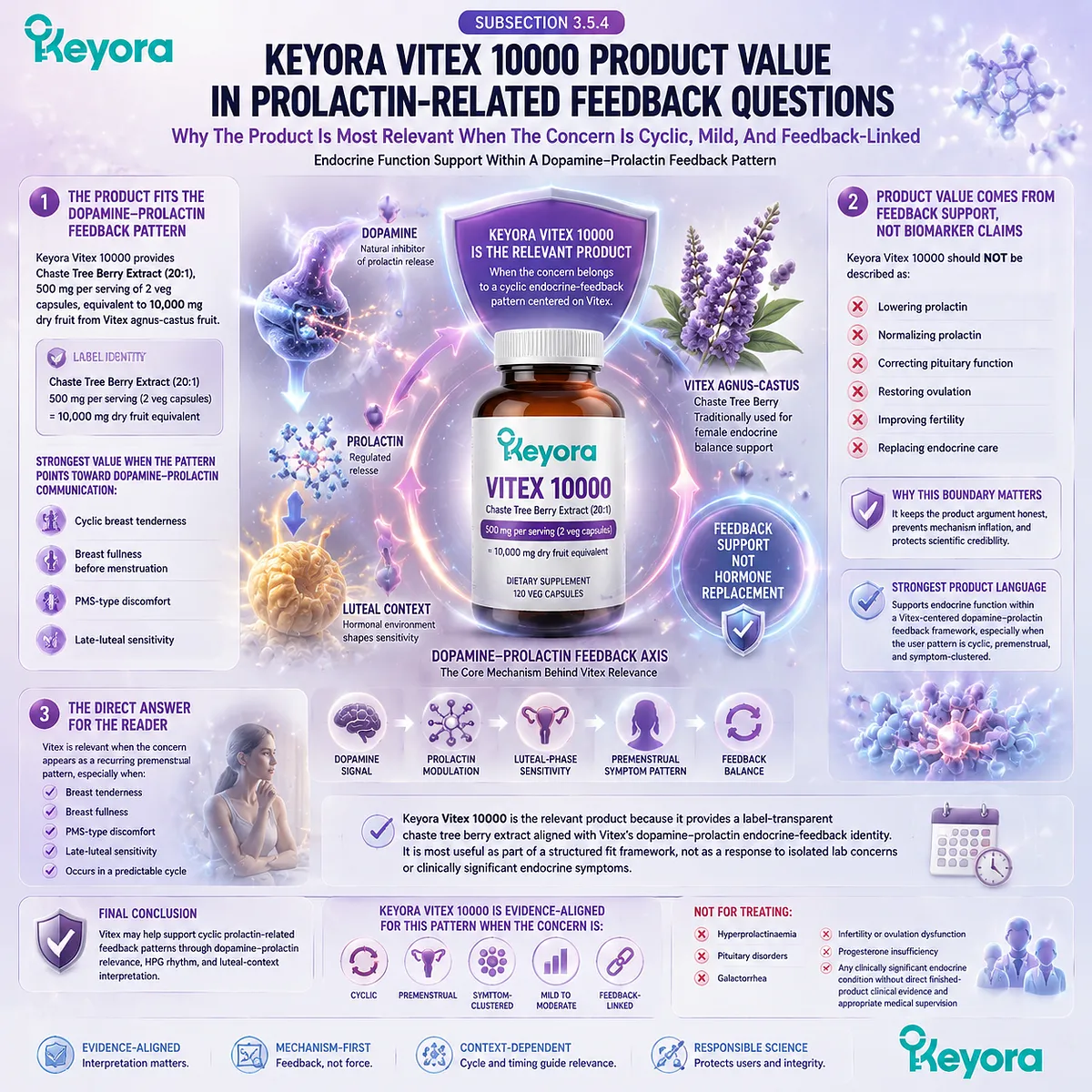 Cyclic breast tenderness, PMS-type discomfort, and female hormone balance support interpreted through dopamine-prolactin feedback, HPG rhythm, and luteal timing within Keyora Prolactin-Related Feedback Pattern Vitex framework. Cyclic breast tenderness, PMS-type discomfort, and female hormone balance support interpreted through dopamine-prolactin feedback, HPG rhythm, and luteal timing within Keyora Prolactin-Related Feedback Pattern Vitex framework.