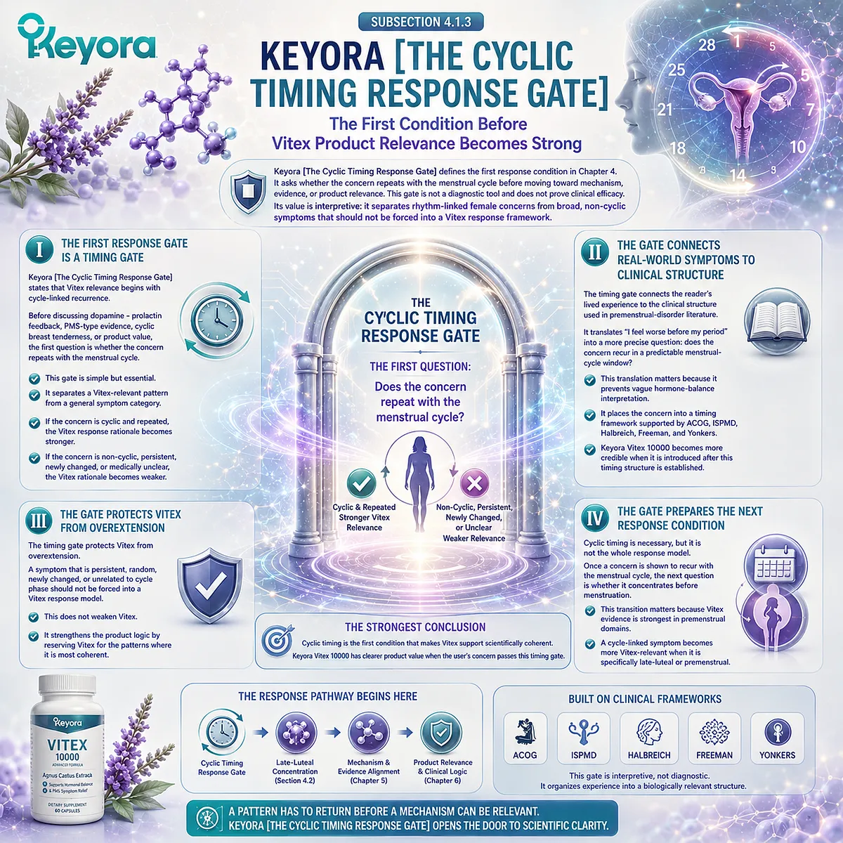 Vitex hormone balance support framework illustrating how menstrual-cycle recurrence functions as the Keyora Cyclic Timing Response Gate, linking female rhythm patterns to endocrine-feedback interpretation and evidence-aligned product relevance. Vitex hormone balance support framework illustrating how menstrual-cycle recurrence functions as the Keyora Cyclic Timing Response Gate, linking female rhythm patterns to endocrine-feedback interpretation and evidence-aligned product relevance.