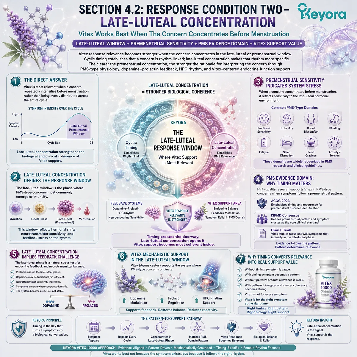 Premenstrual mood changes, sleep fragility, breast sensitivity, and stress reactivity become more relevant to Vitex support when symptoms concentrate in the late-luteal phase, linking PMS-type physiology and endocrine-feedback interpretation within the Keyora Late-Luteal Response Window. Premenstrual mood changes, sleep fragility, breast sensitivity, and stress reactivity become more relevant to Vitex support when symptoms concentrate in the late-luteal phase, linking PMS-type physiology and endocrine-feedback interpretation within the Keyora Late-Luteal Response Window.