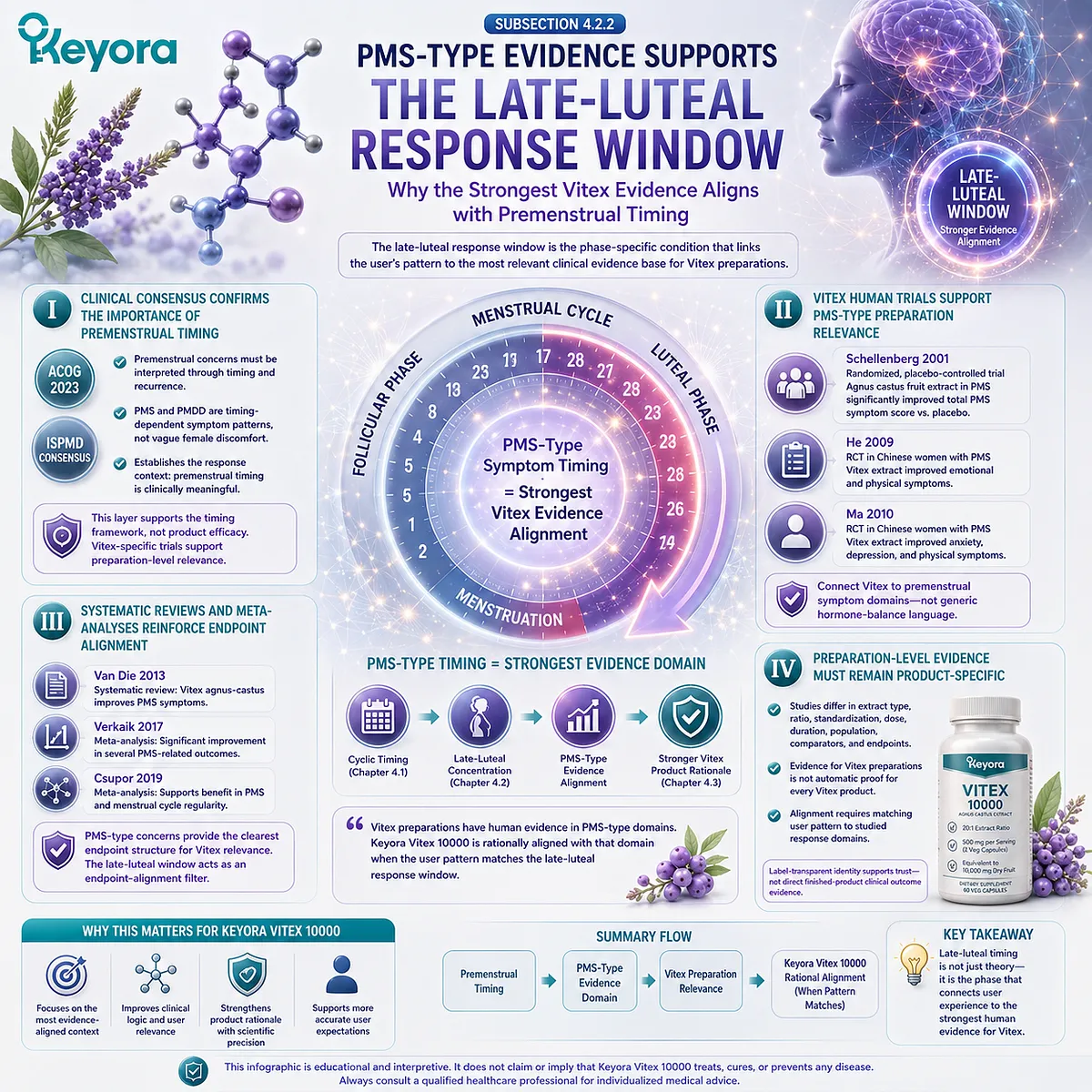 Premenstrual mood sensitivity, breast tenderness, sleep changes, and female rhythm concerns align most closely with Vitex evidence when symptoms concentrate in the late-luteal phase, linking PMS-type endpoints and endocrine-feedback interpretation within the Keyora Late-Luteal Response Window. Premenstrual mood sensitivity, breast tenderness, sleep changes, and female rhythm concerns align most closely with Vitex evidence when symptoms concentrate in the late-luteal phase, linking PMS-type endpoints and endocrine-feedback interpretation within the Keyora Late-Luteal Response Window.