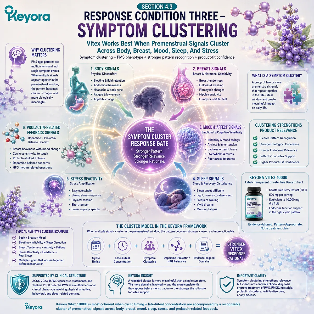 Premenstrual mood changes, breast tenderness, sleep fragility, stress sensitivity, and body discomfort gain stronger endocrine-feedback relevance when they recur as a symptom cluster, defining the Keyora Symptom Cluster Response Gate for evidence-aligned Vitex support. Premenstrual mood changes, breast tenderness, sleep fragility, stress sensitivity, and body discomfort gain stronger endocrine-feedback relevance when they recur as a symptom cluster, defining the Keyora Symptom Cluster Response Gate for evidence-aligned Vitex support.
