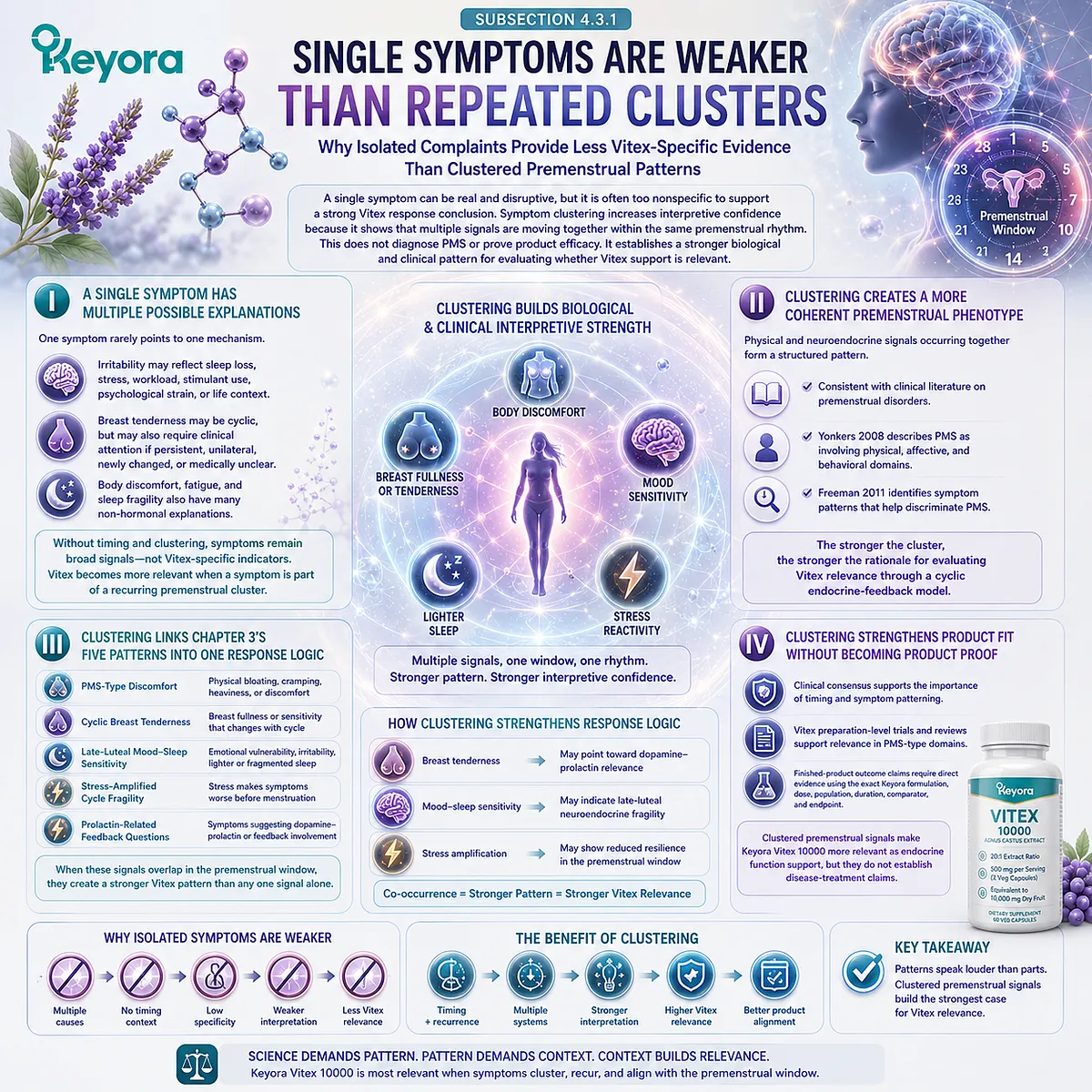 Premenstrual mood changes, breast tenderness, body discomfort, sleep fragility, and stress sensitivity provide stronger endocrine-feedback pattern recognition when they occur together, linking PMS-type symptom clustering with the Keyora Symptom Cluster Response Gate for Vitex support. Premenstrual mood changes, breast tenderness, body discomfort, sleep fragility, and stress sensitivity provide stronger endocrine-feedback pattern recognition when they occur together, linking PMS-type symptom clustering with the Keyora Symptom Cluster Response Gate for Vitex support.