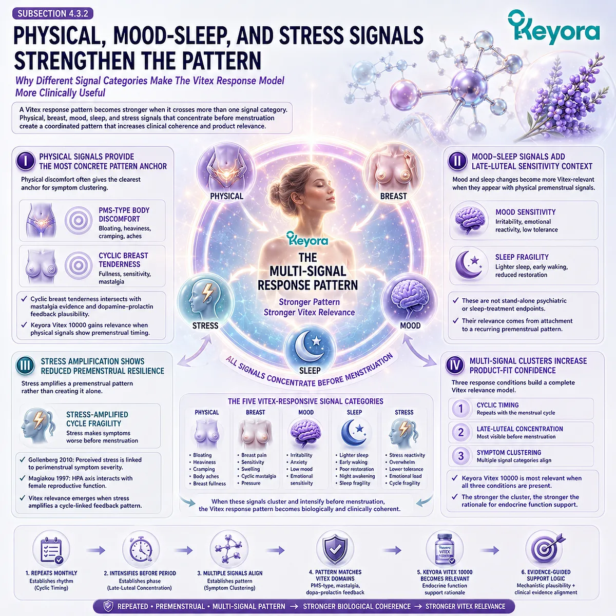 Premenstrual body discomfort, cyclic breast tenderness, mood sensitivity, sleep fragility, and stress amplification form a multidimensional female rhythm pattern that strengthens endocrine-feedback interpretation within the Keyora Symptom Cluster Response Gate for evidence-aligned Vitex support. Premenstrual body discomfort, cyclic breast tenderness, mood sensitivity, sleep fragility, and stress amplification form a multidimensional female rhythm pattern that strengthens endocrine-feedback interpretation within the Keyora Symptom Cluster Response Gate for evidence-aligned Vitex support.