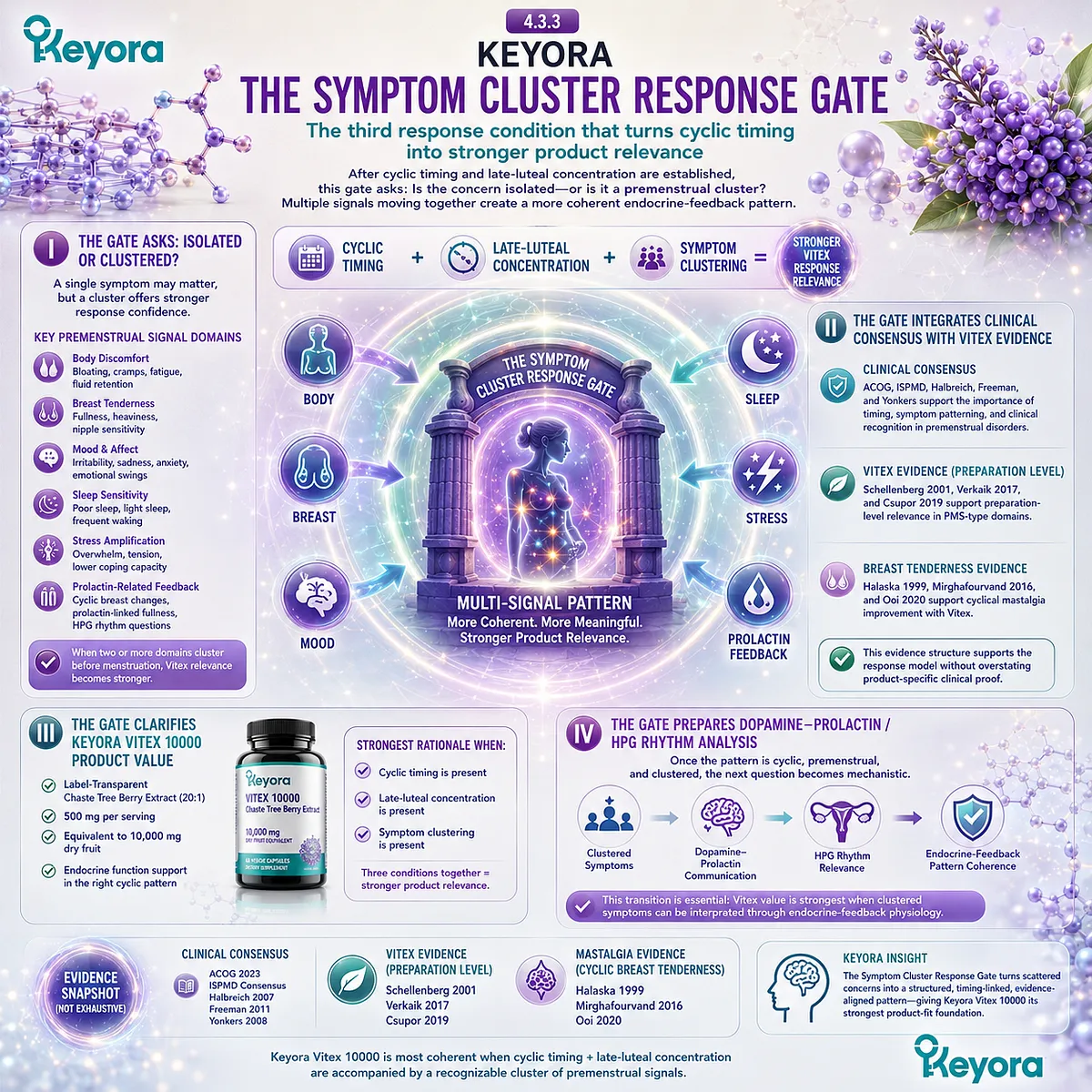 Premenstrual body discomfort, breast tenderness, mood changes, sleep fragility, and stress sensitivity gain stronger endocrine-feedback relevance when they recur together, defining the Keyora Symptom Cluster Response Gate and strengthening evidence-aligned Vitex support. Premenstrual body discomfort, breast tenderness, mood changes, sleep fragility, and stress sensitivity gain stronger endocrine-feedback relevance when they recur together, defining the Keyora Symptom Cluster Response Gate and strengthening evidence-aligned Vitex support.