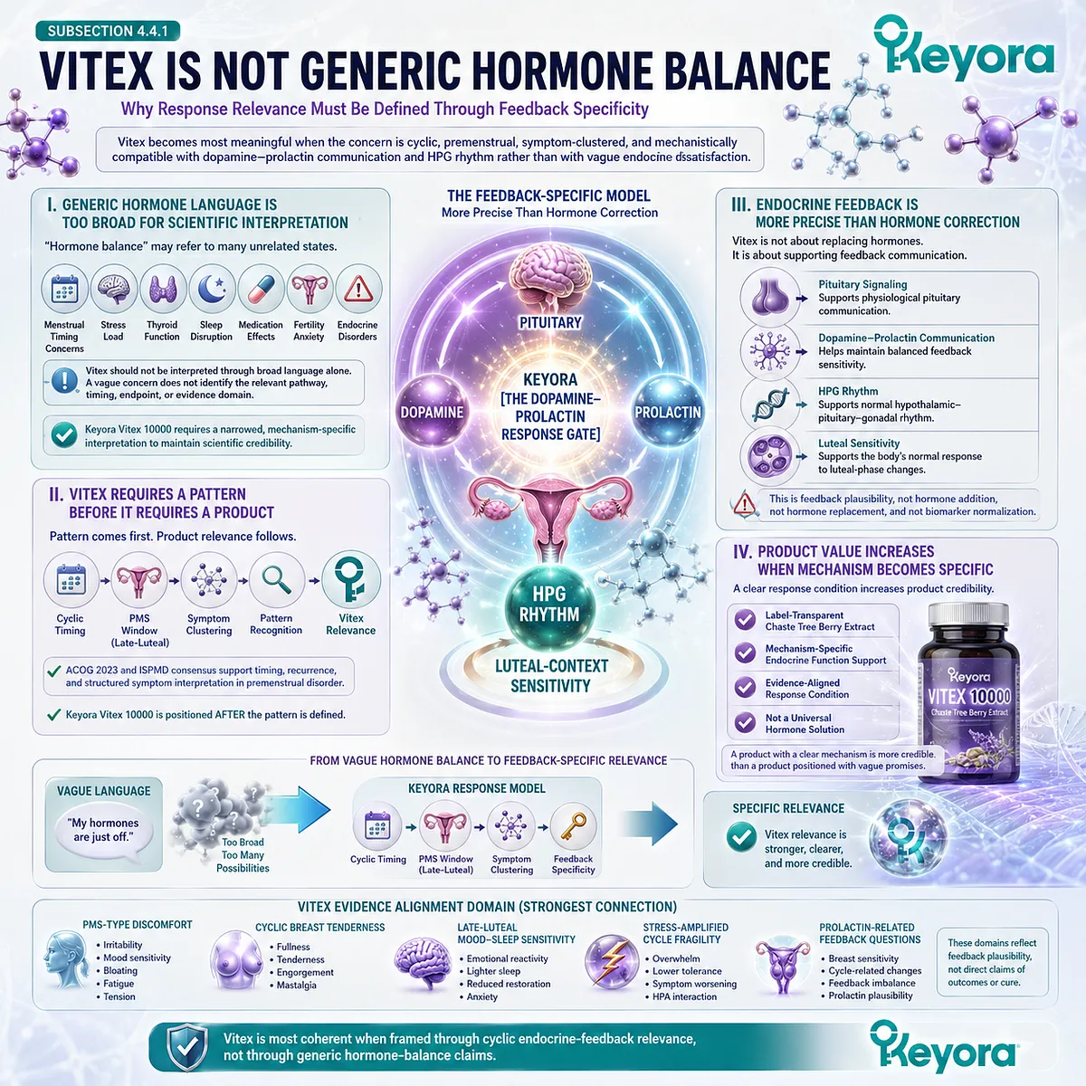 Hormone balance support becomes more scientifically coherent when premenstrual symptoms align with dopamine-prolactin communication, pituitary feedback, and HPG rhythm rather than vague endocrine dissatisfaction, defining the Keyora Dopamine-Prolactin Response Gate for Vitex support. Hormone balance support becomes more scientifically coherent when premenstrual symptoms align with dopamine-prolactin communication, pituitary feedback, and HPG rhythm rather than vague endocrine dissatisfaction, defining the Keyora Dopamine-Prolactin Response Gate for Vitex support.