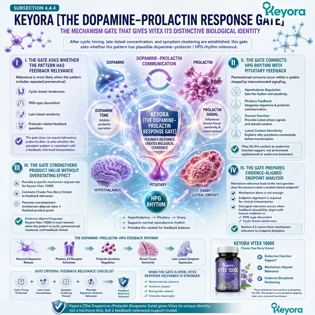 Premenstrual breast tenderness, mood sensitivity, and cyclic discomfort become more mechanistically coherent when symptom clusters align with dopamine-prolactin communication, pituitary feedback, and HPG rhythm, defining the Keyora Dopamine-Prolactin Response Gate for evidence-aligned Vitex support. Premenstrual breast tenderness, mood sensitivity, and cyclic discomfort become more mechanistically coherent when symptom clusters align with dopamine-prolactin communication, pituitary feedback, and HPG rhythm, defining the Keyora Dopamine-Prolactin Response Gate for evidence-aligned Vitex support.